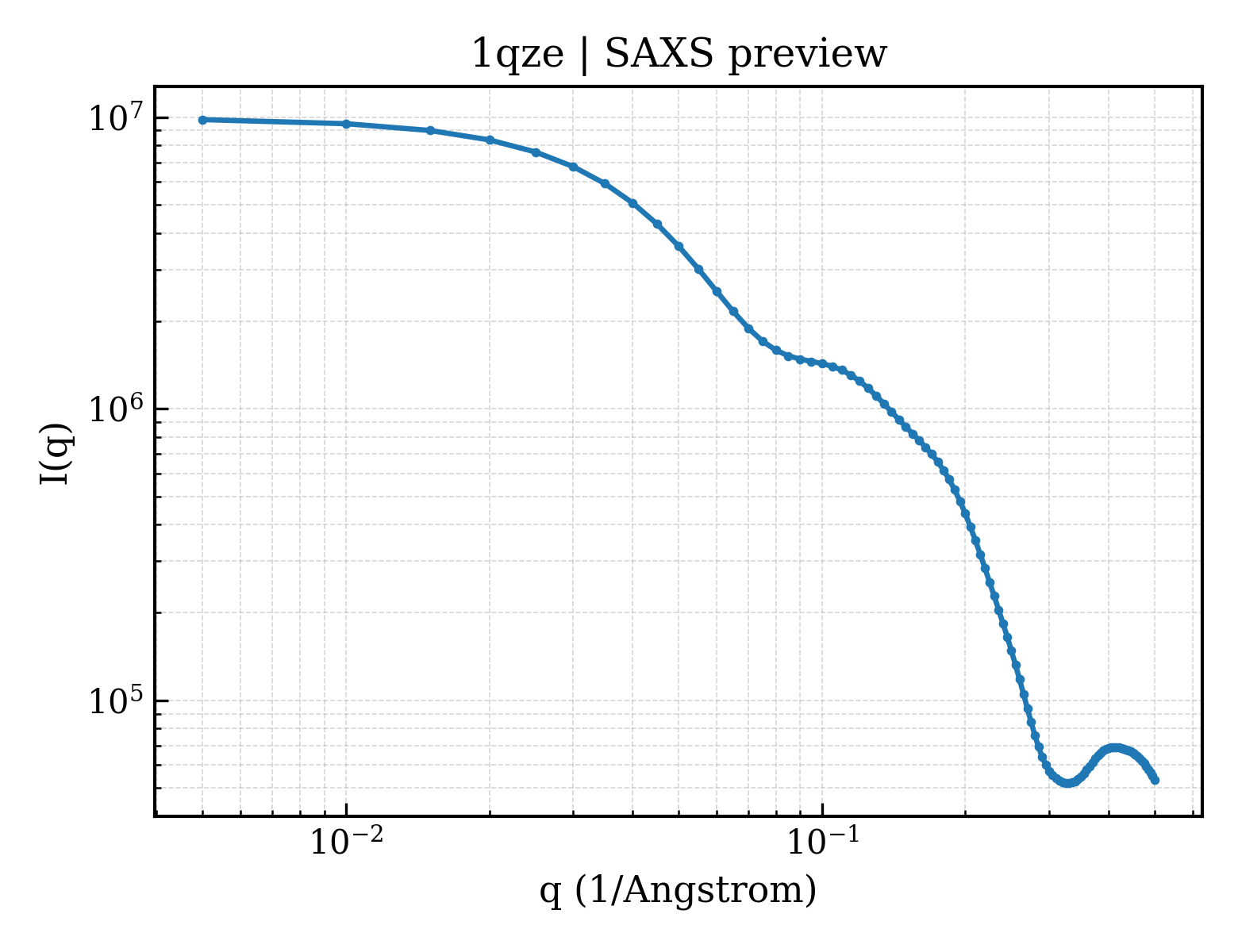 SAXS profile for 1qze