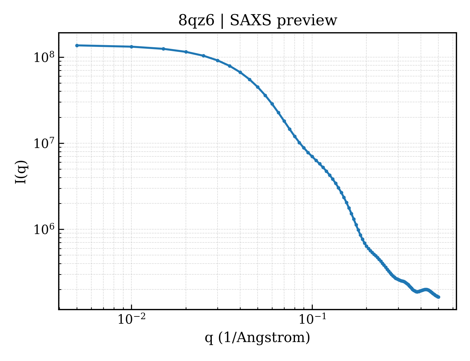 SAXS profile for 8qz6