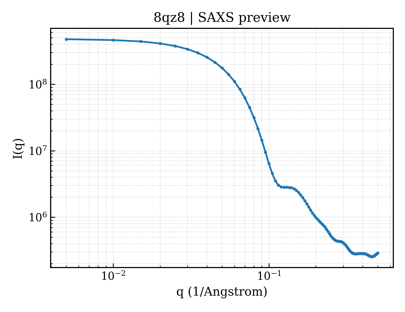 SAXS profile for 8qz8