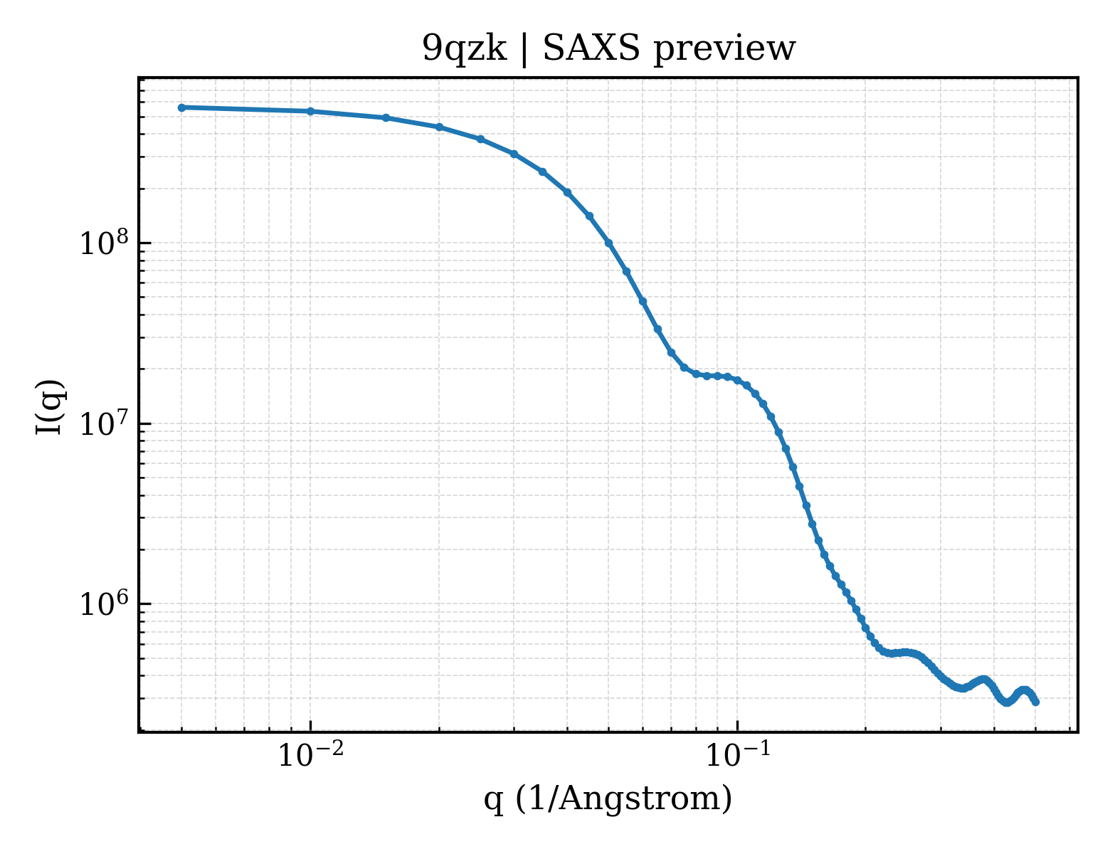 SAXS profile for 9qzk