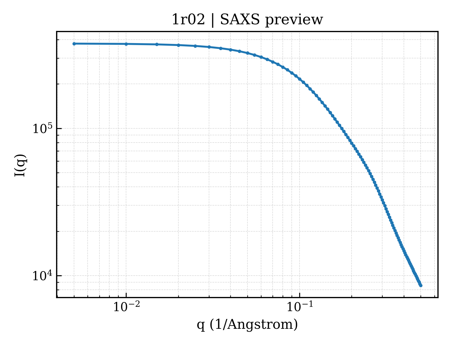 SAXS profile for 1r02