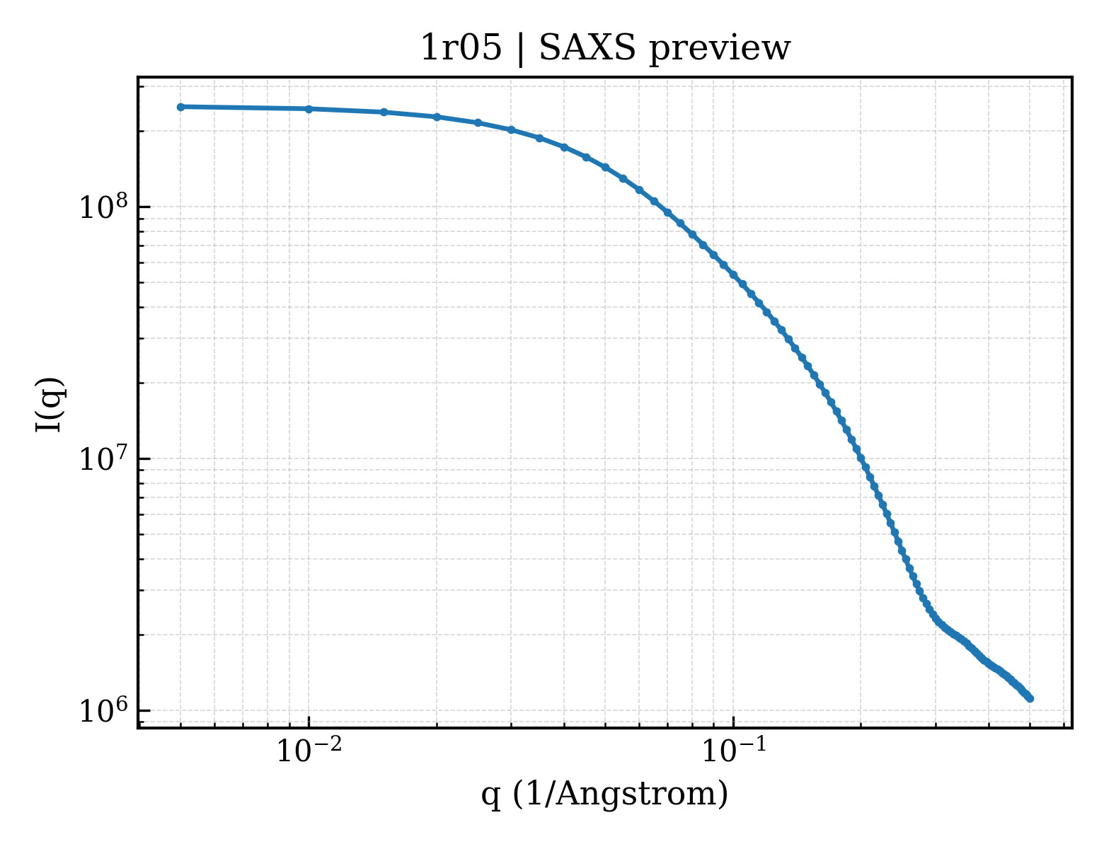 SAXS profile for 1r05