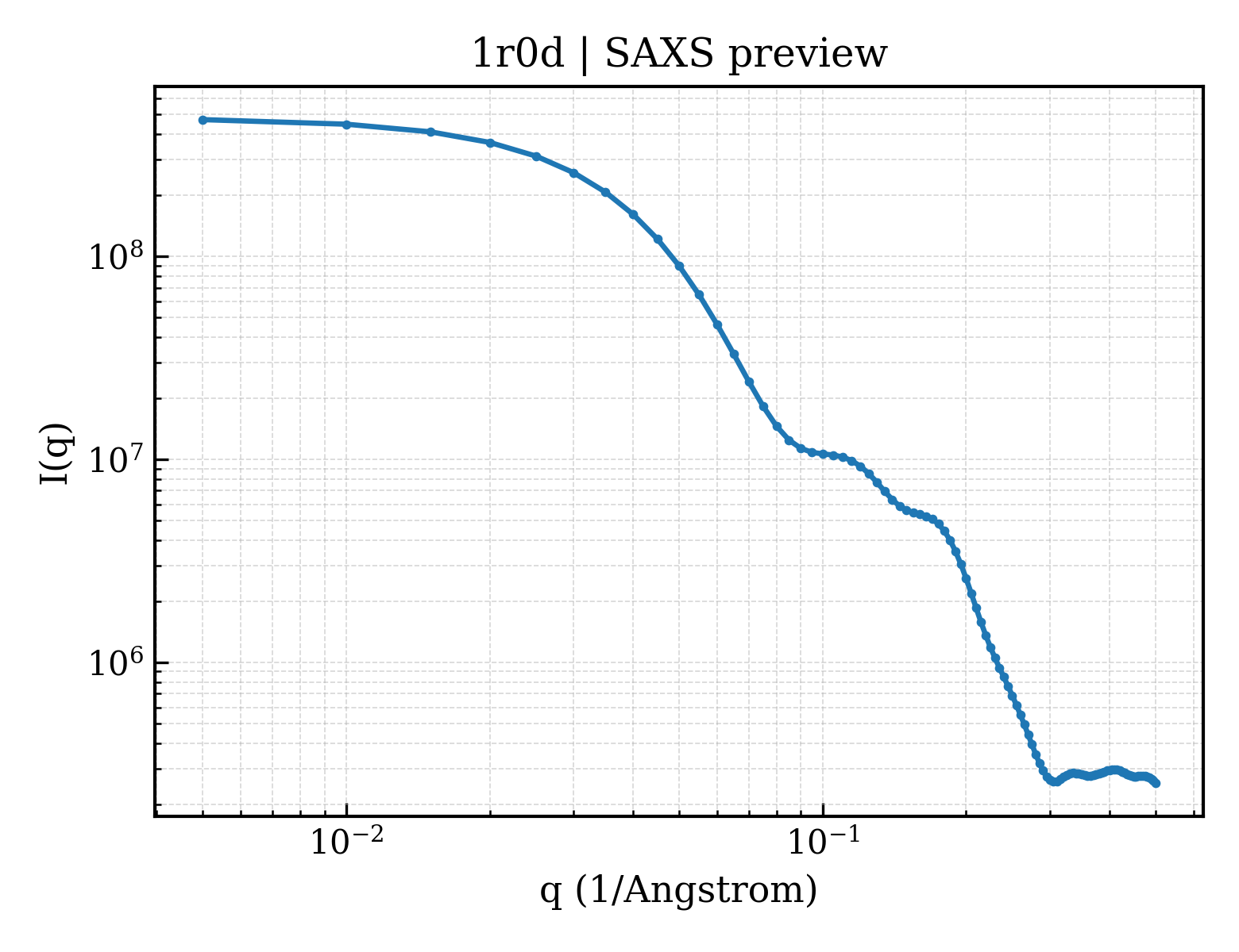 SAXS profile for 1r0d