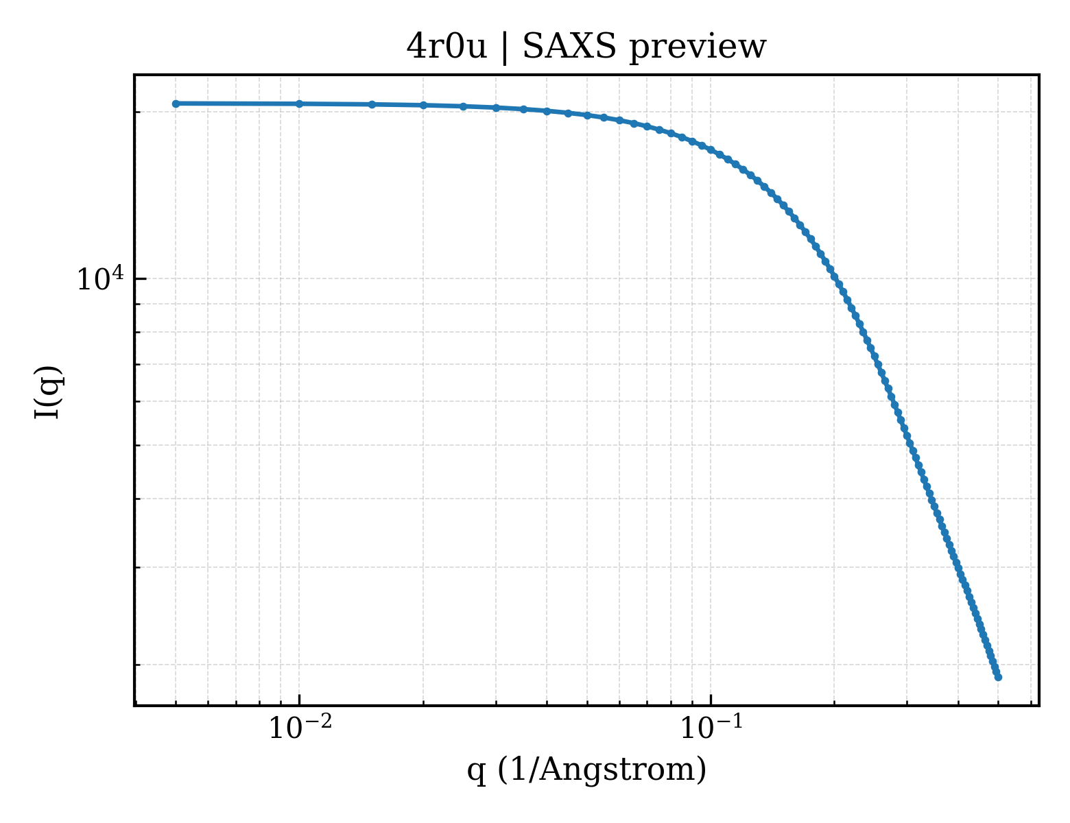 SAXS profile for 4r0u