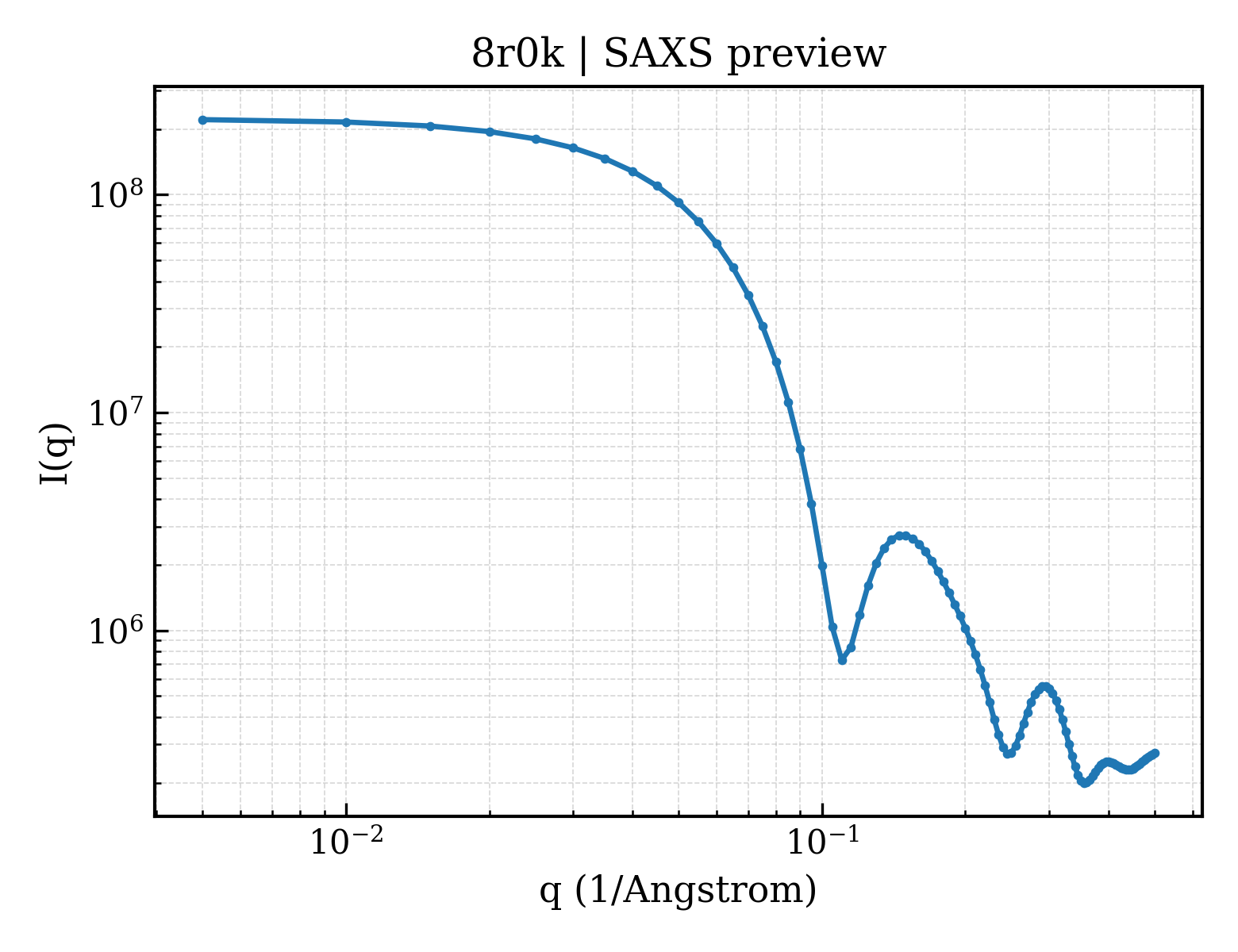 SAXS profile for 8r0k