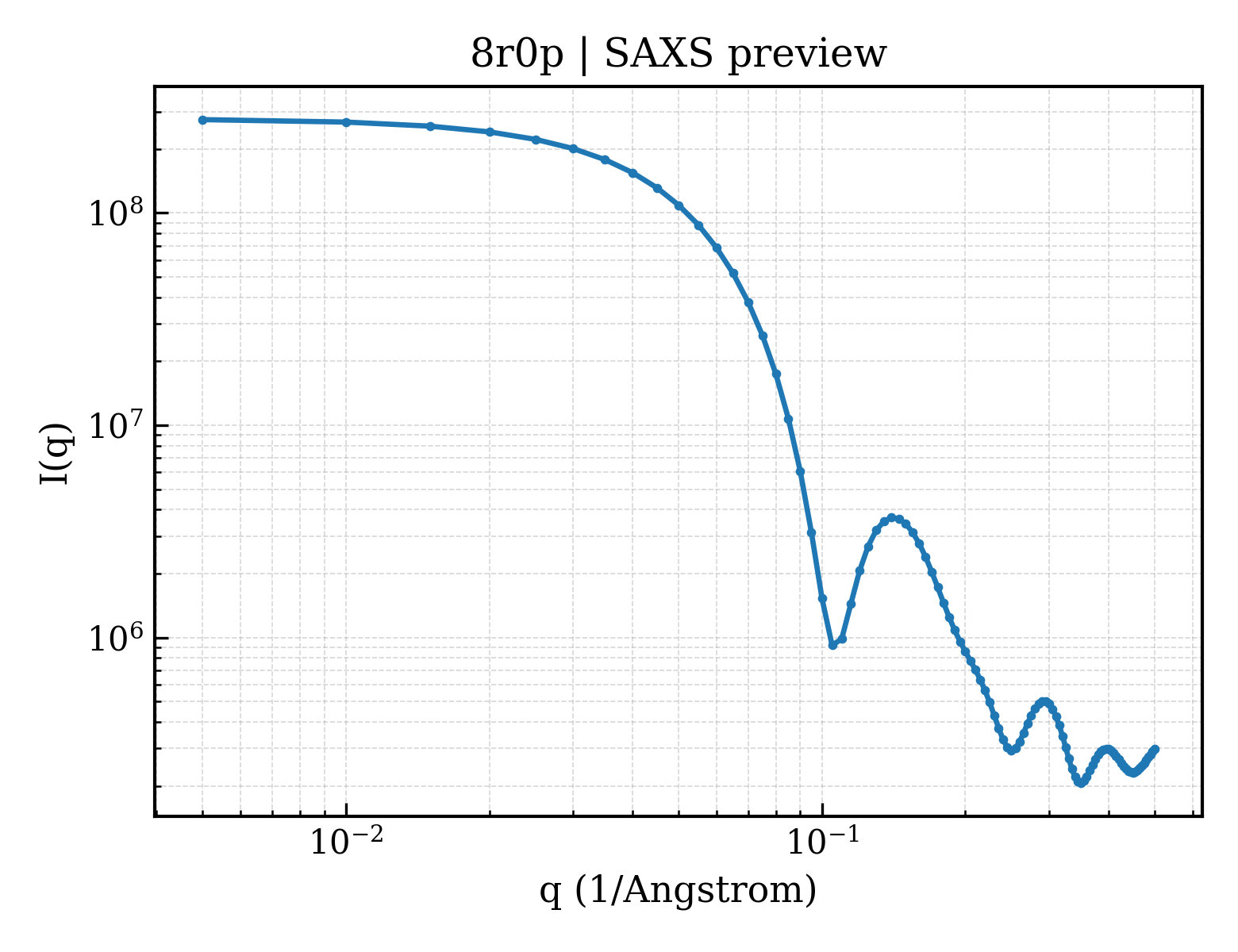 SAXS profile for 8r0p