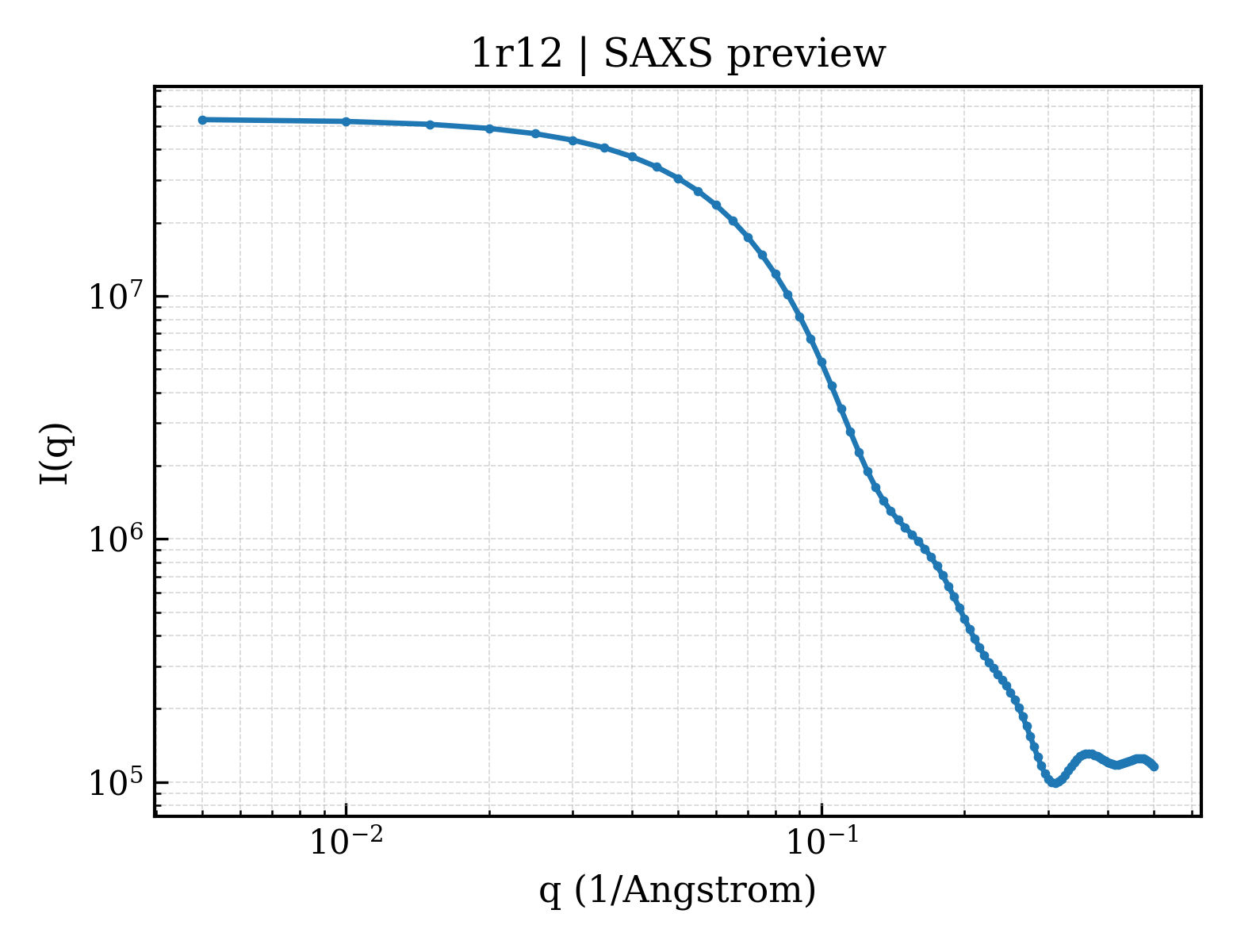 SAXS profile for 1r12