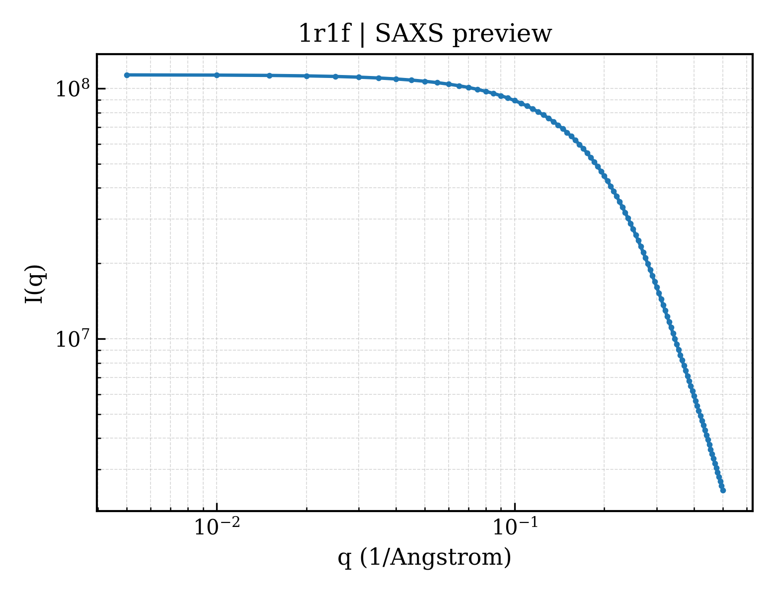 SAXS profile for 1r1f