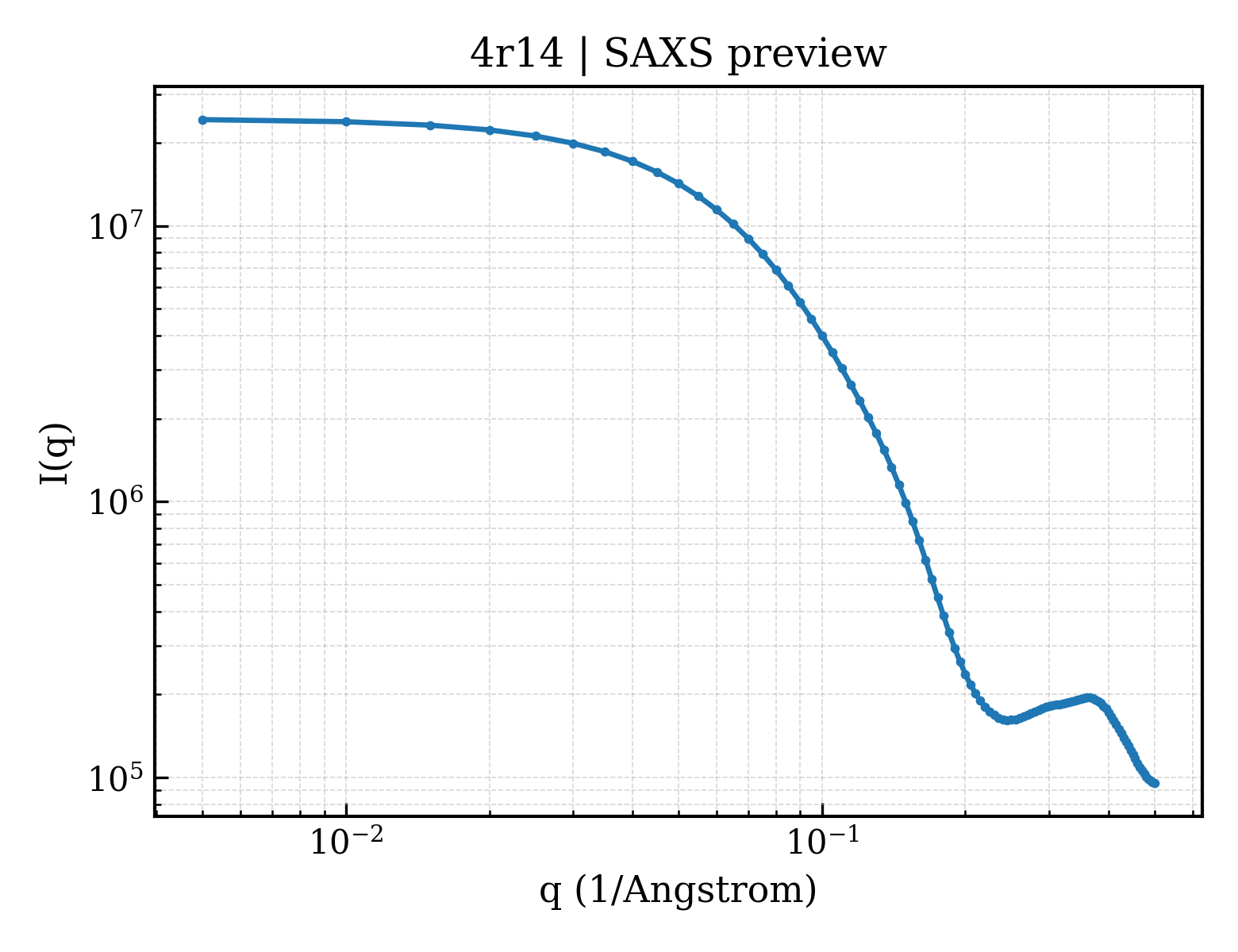SAXS profile for 4r14