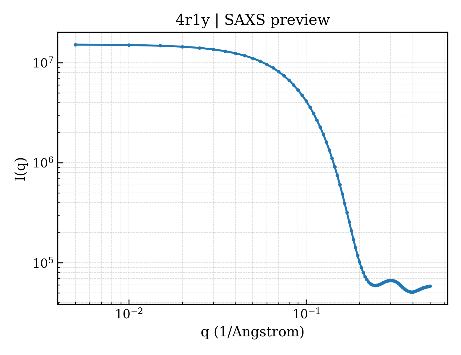 SAXS profile for 4r1y