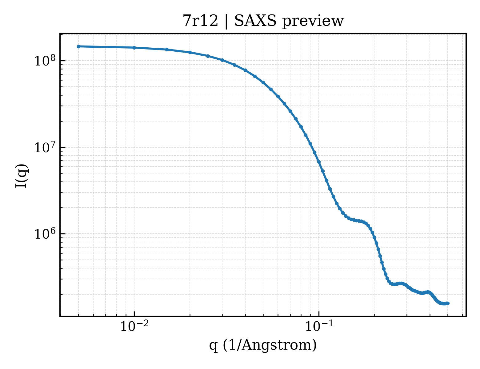 SAXS profile for 7r12