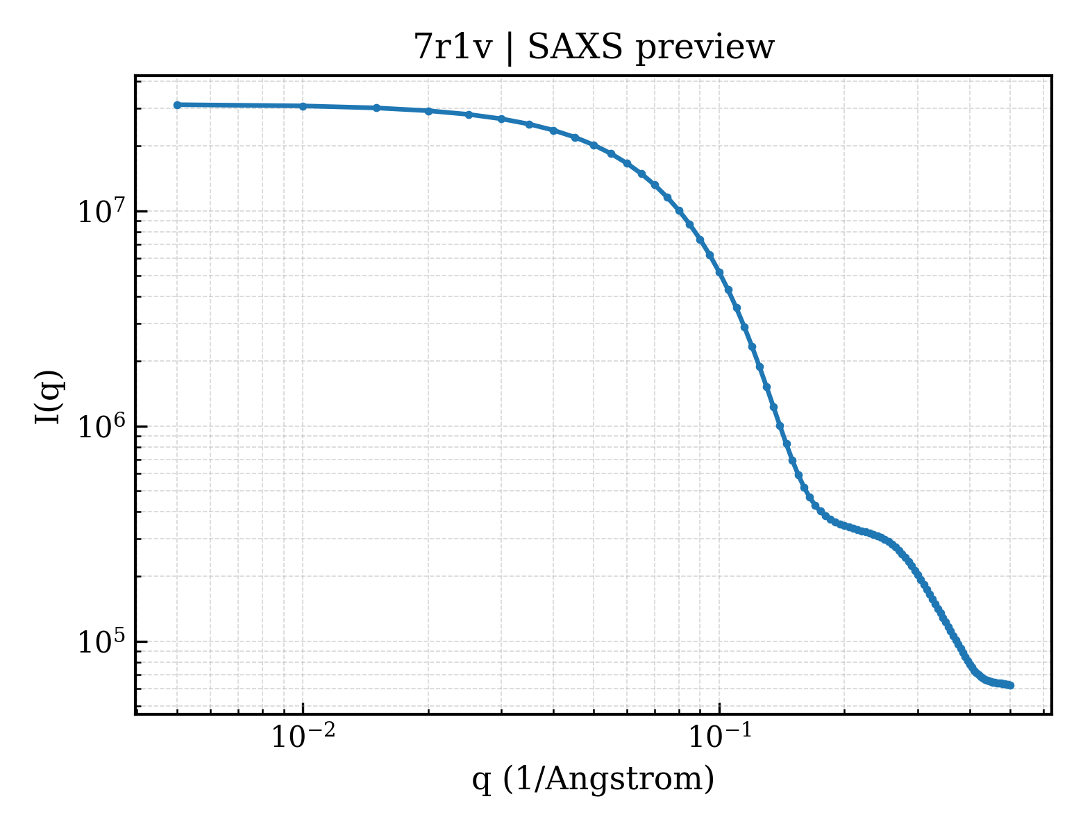 SAXS profile for 7r1v