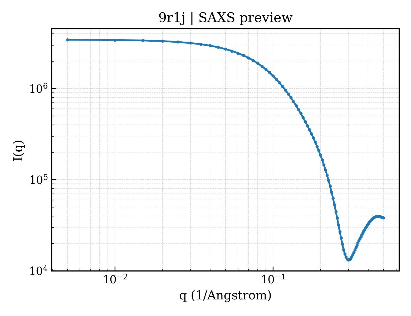 SAXS profile for 9r1j