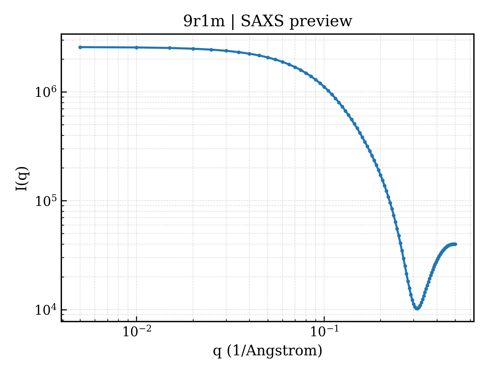SAXS profile for 9r1m
