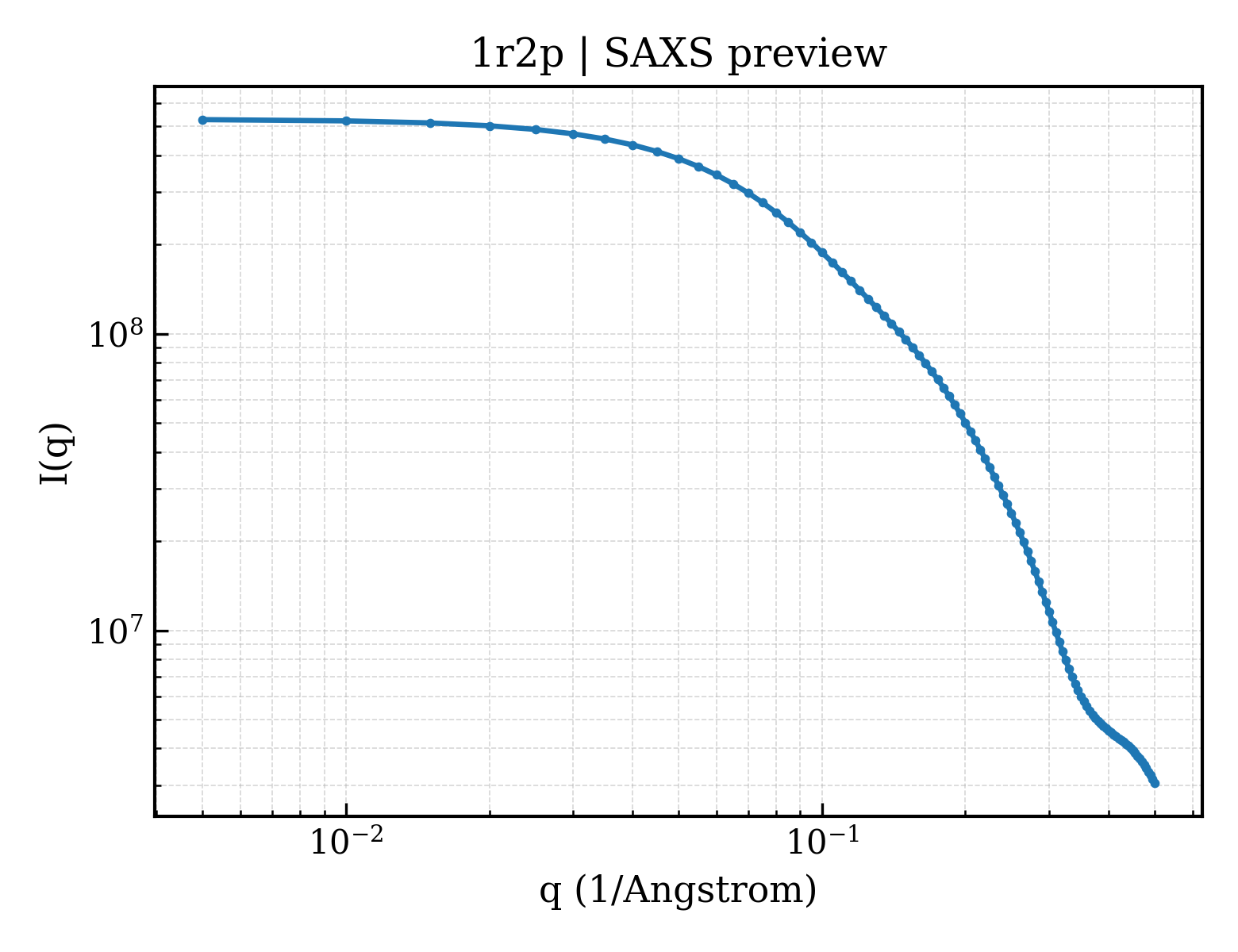 SAXS profile for 1r2p
