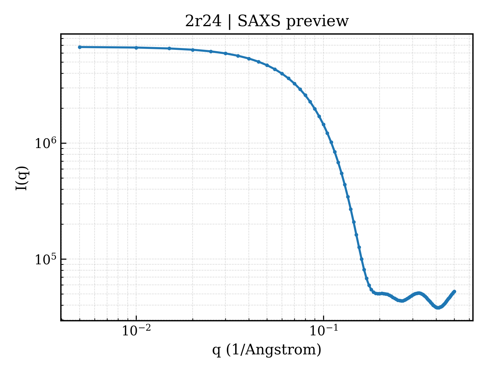 SAXS profile for 2r24