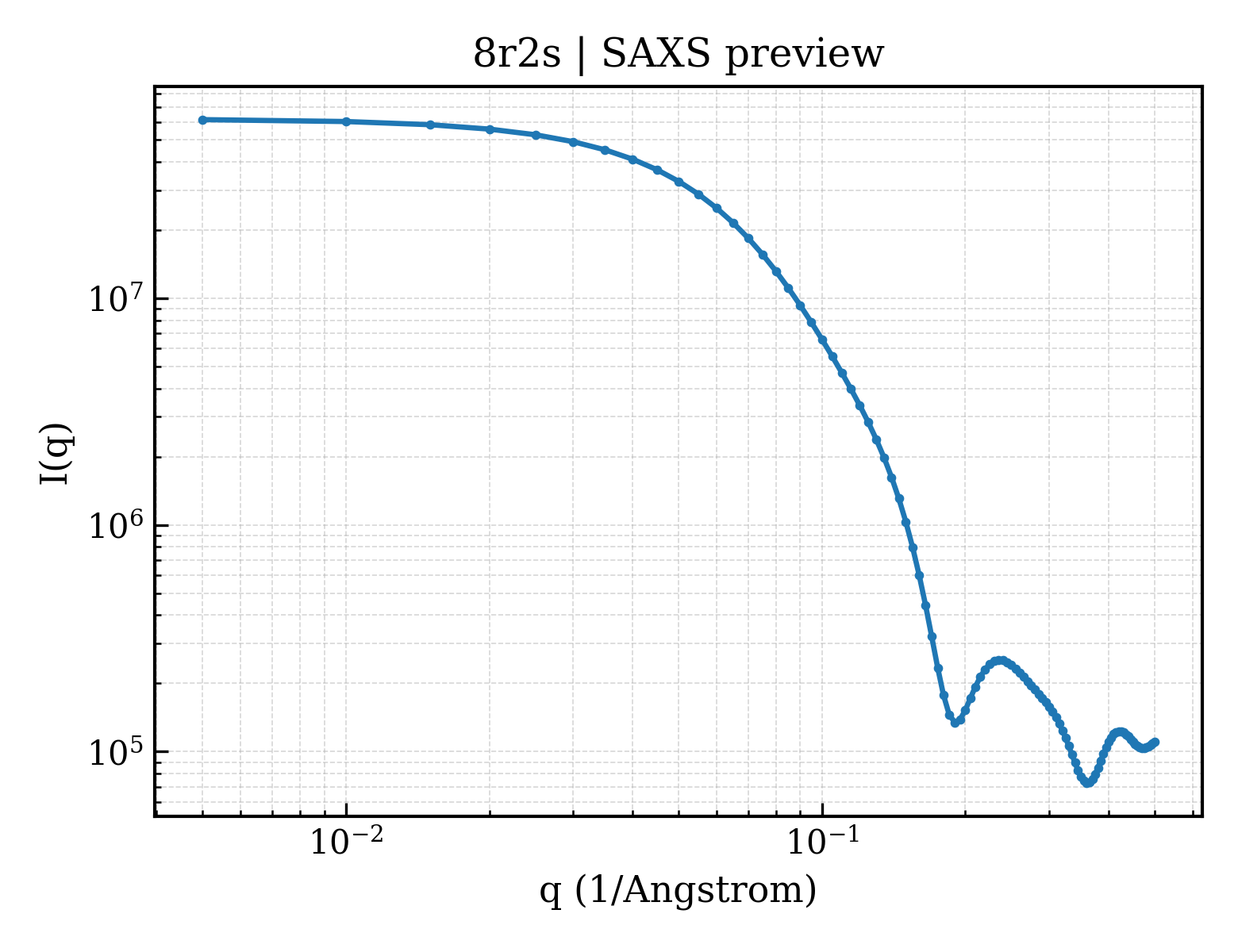 SAXS profile for 8r2s