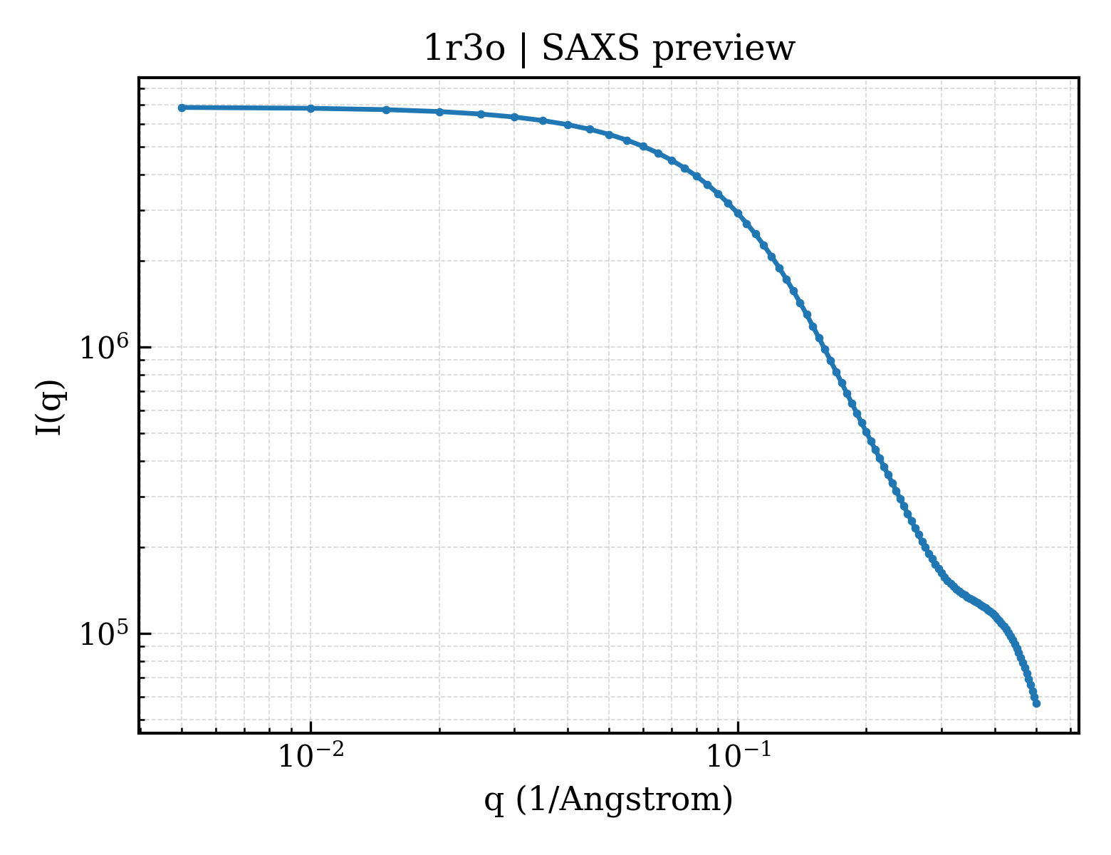 SAXS profile for 1r3o