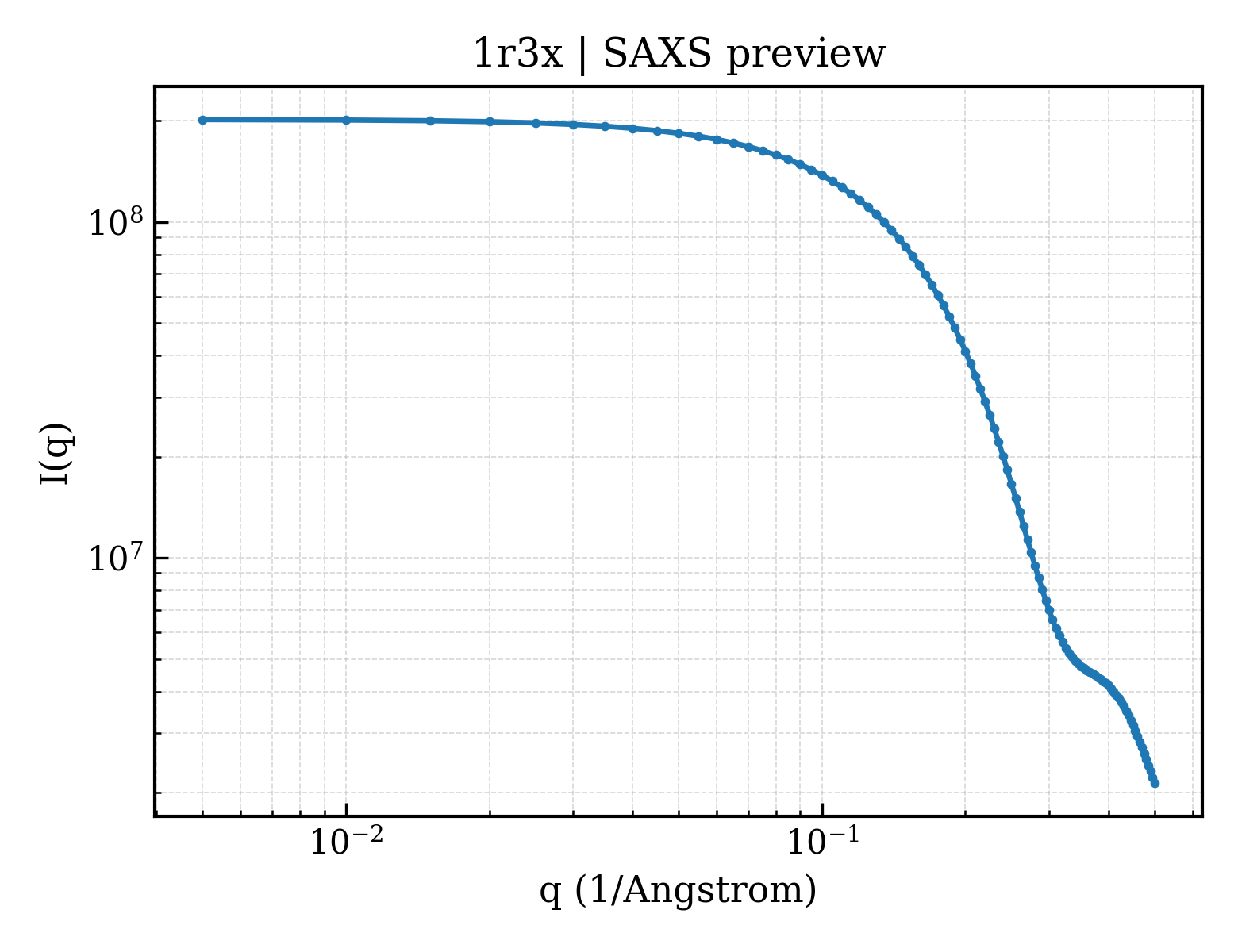 SAXS profile for 1r3x