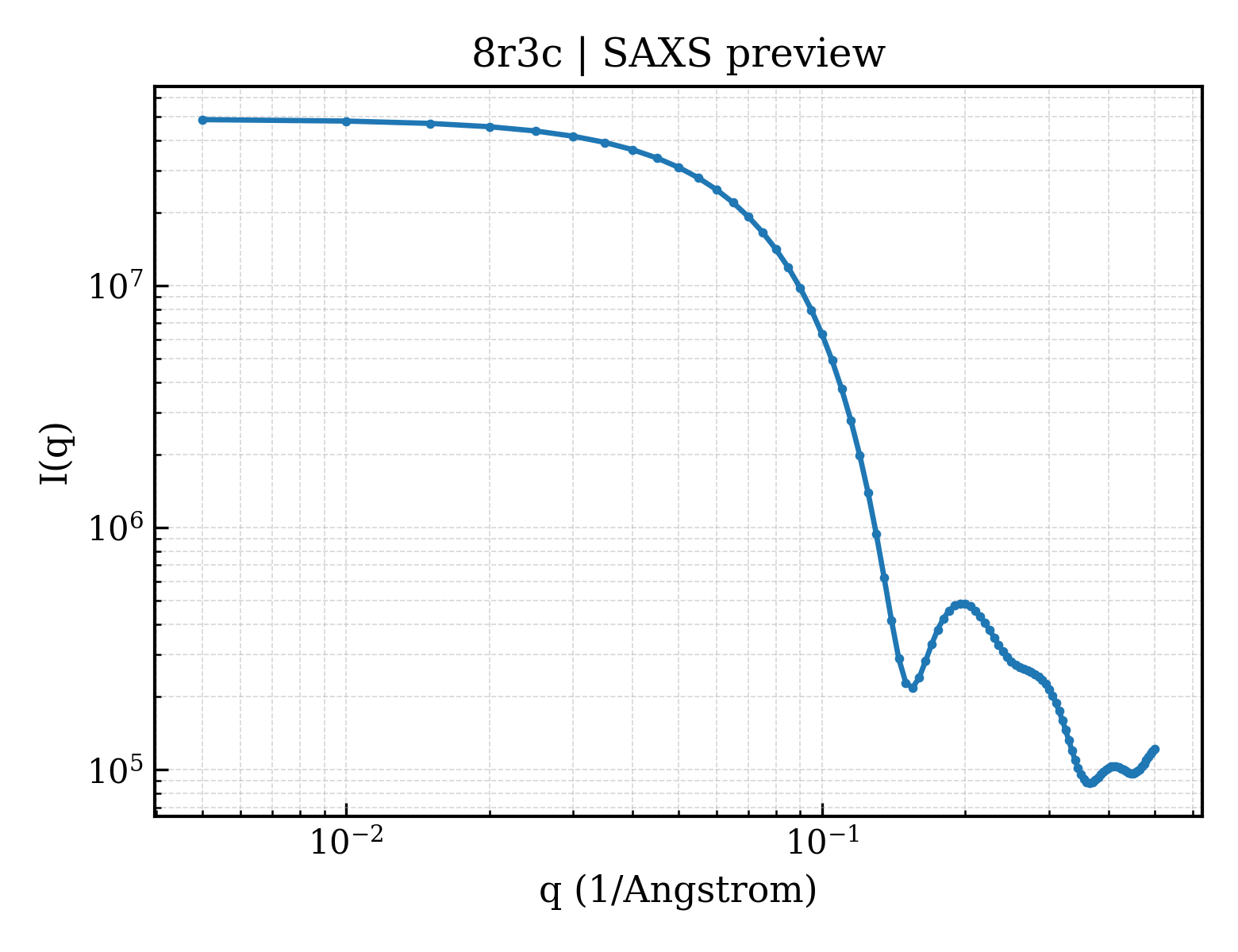 SAXS profile for 8r3c