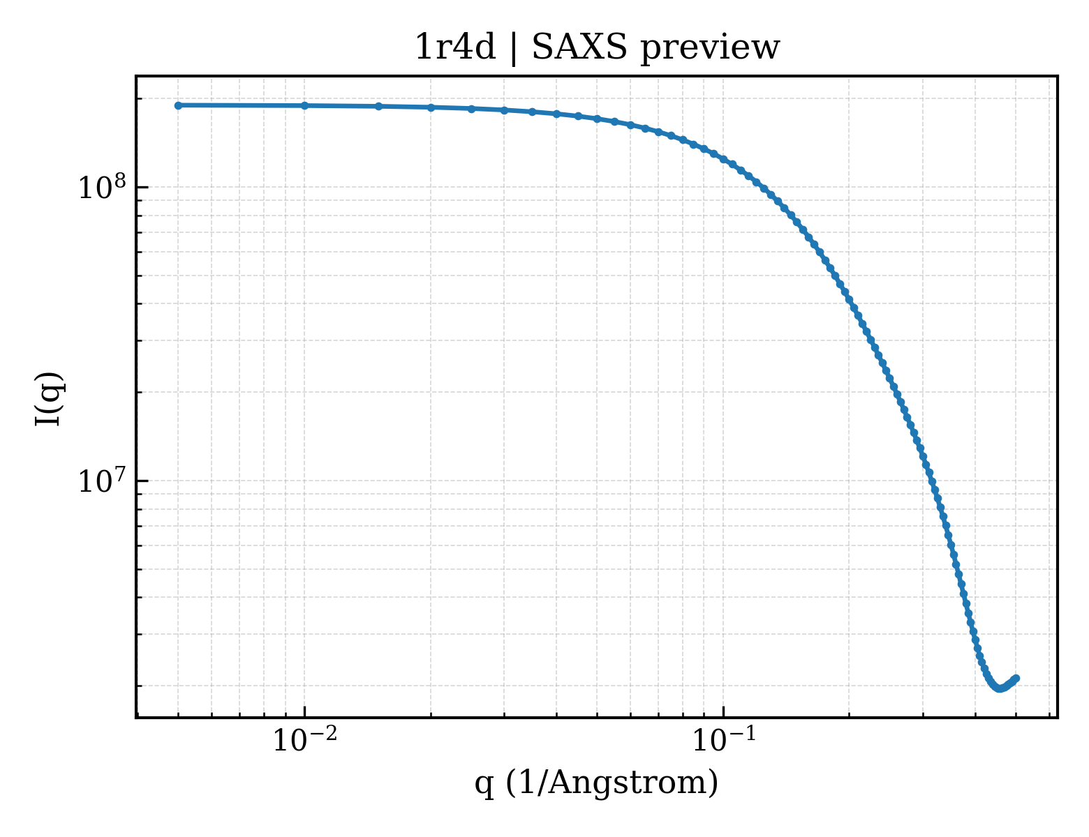 SAXS profile for 1r4d