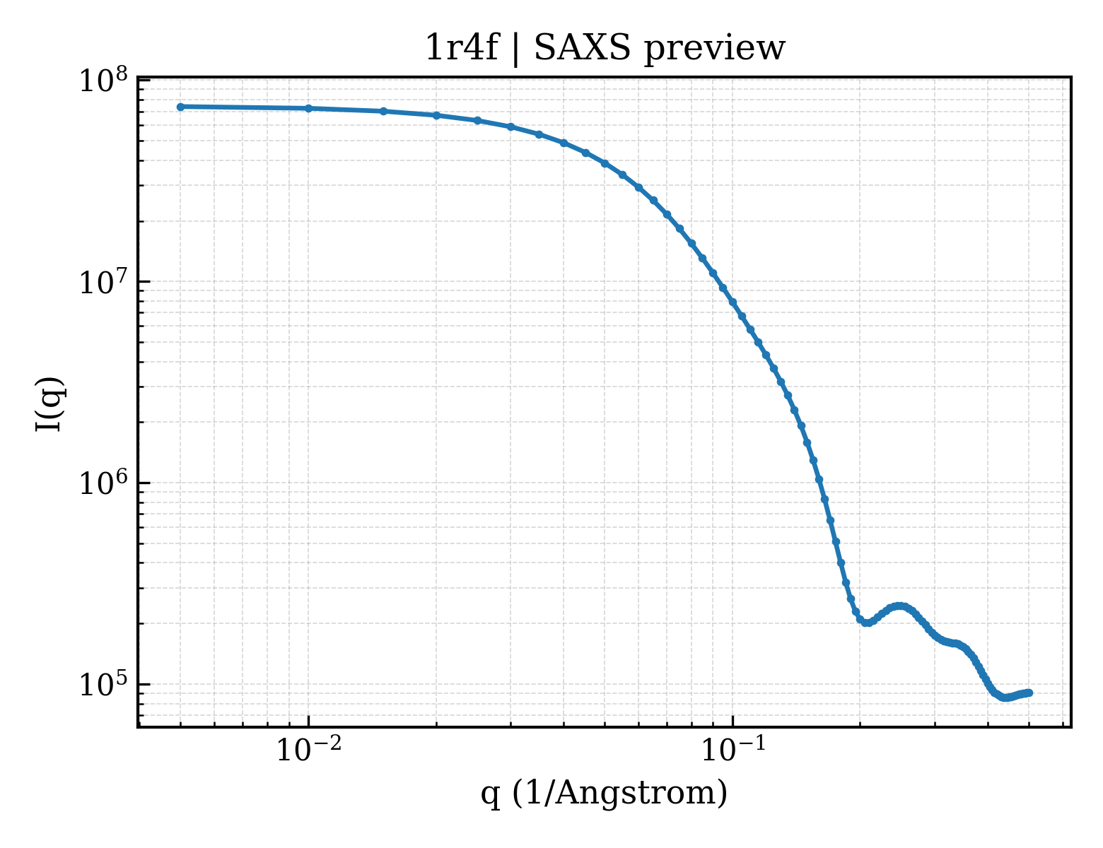 SAXS profile for 1r4f