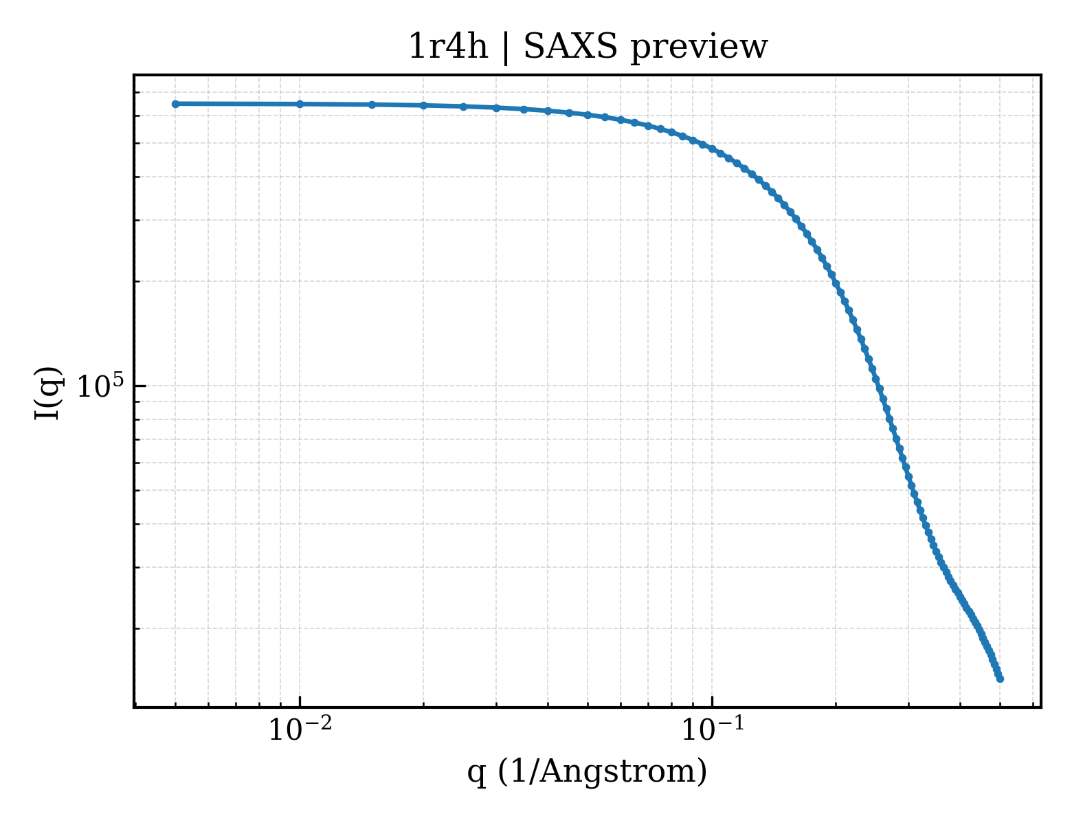 SAXS profile for 1r4h
