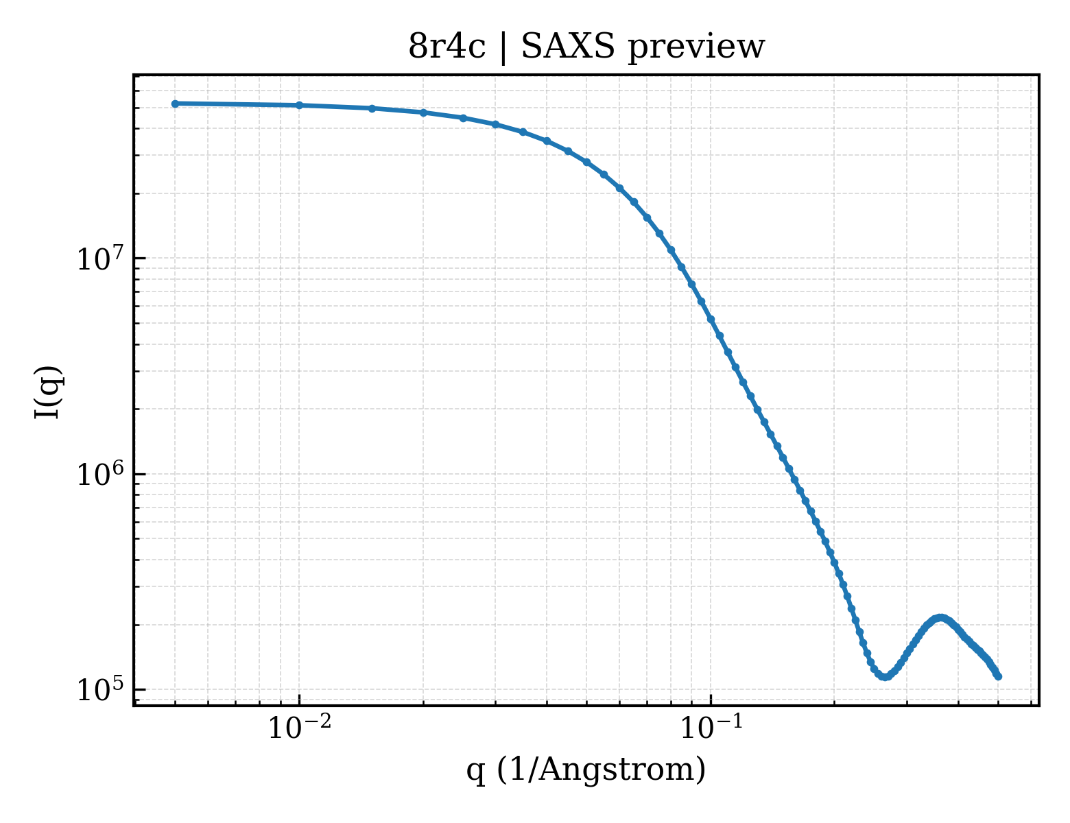 SAXS profile for 8r4c