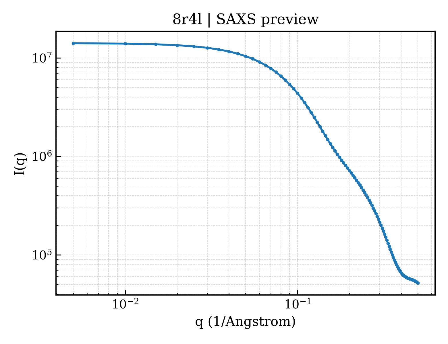 SAXS profile for 8r4l