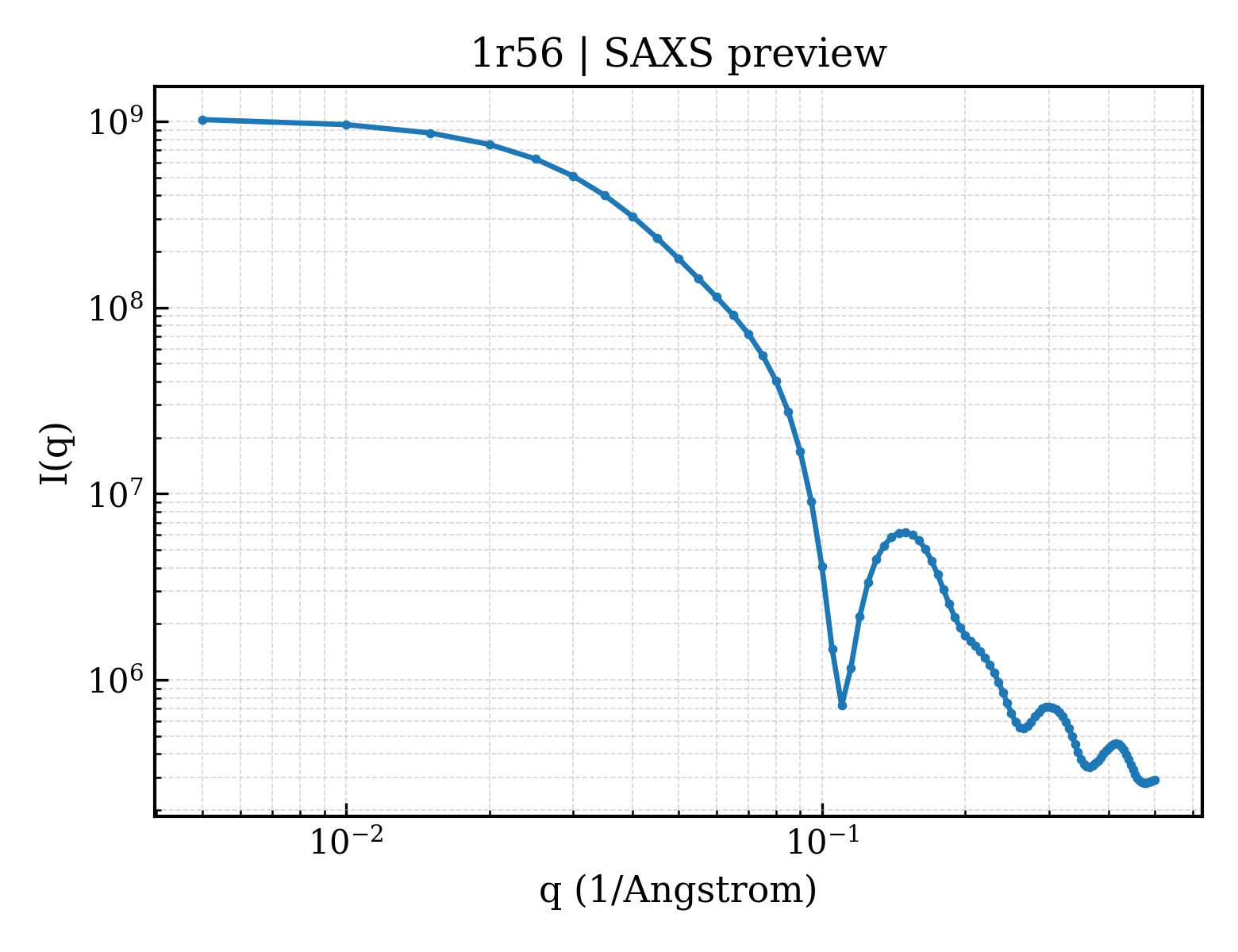 SAXS profile for 1r56