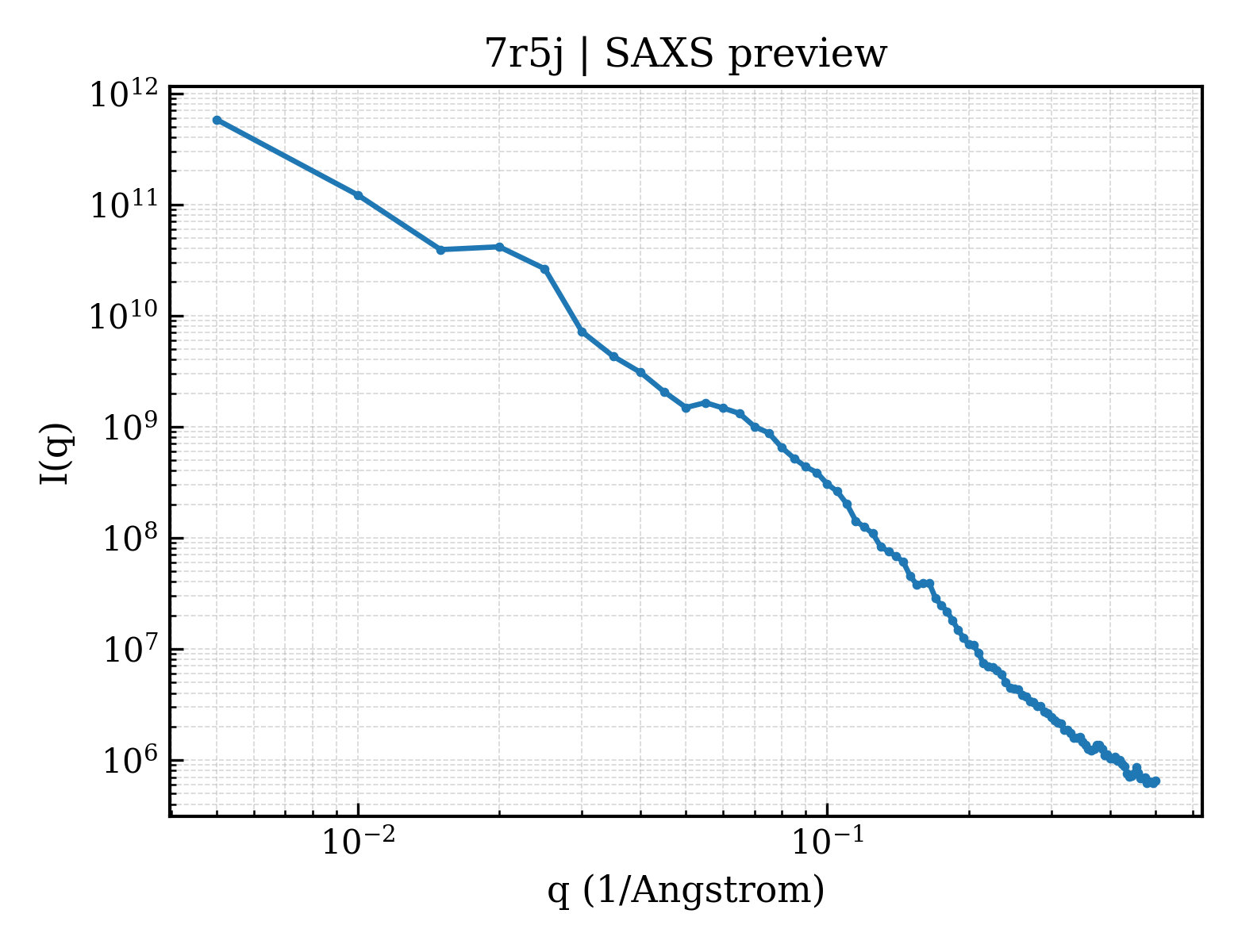 SAXS profile for 7r5j