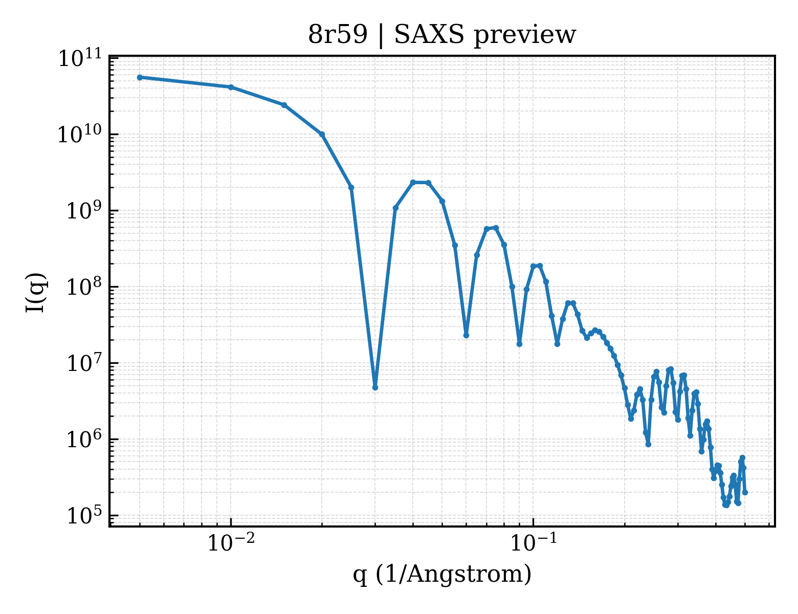 SAXS profile for 8r59