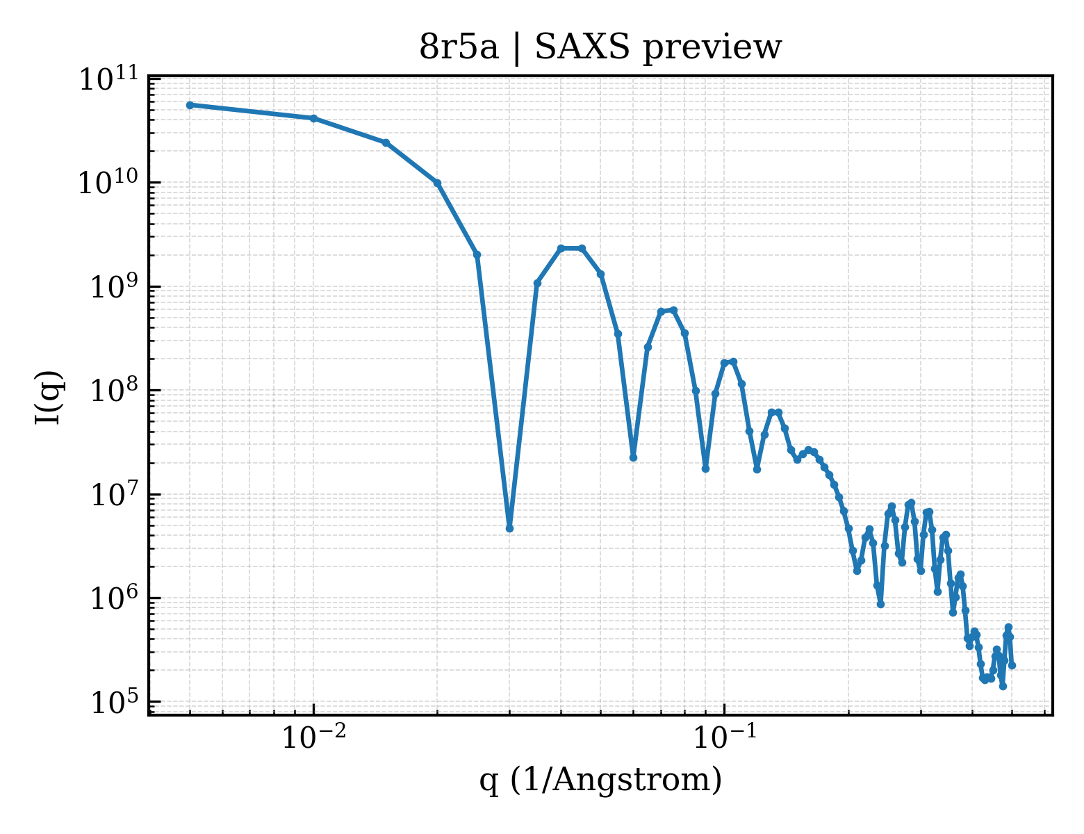 SAXS profile for 8r5a