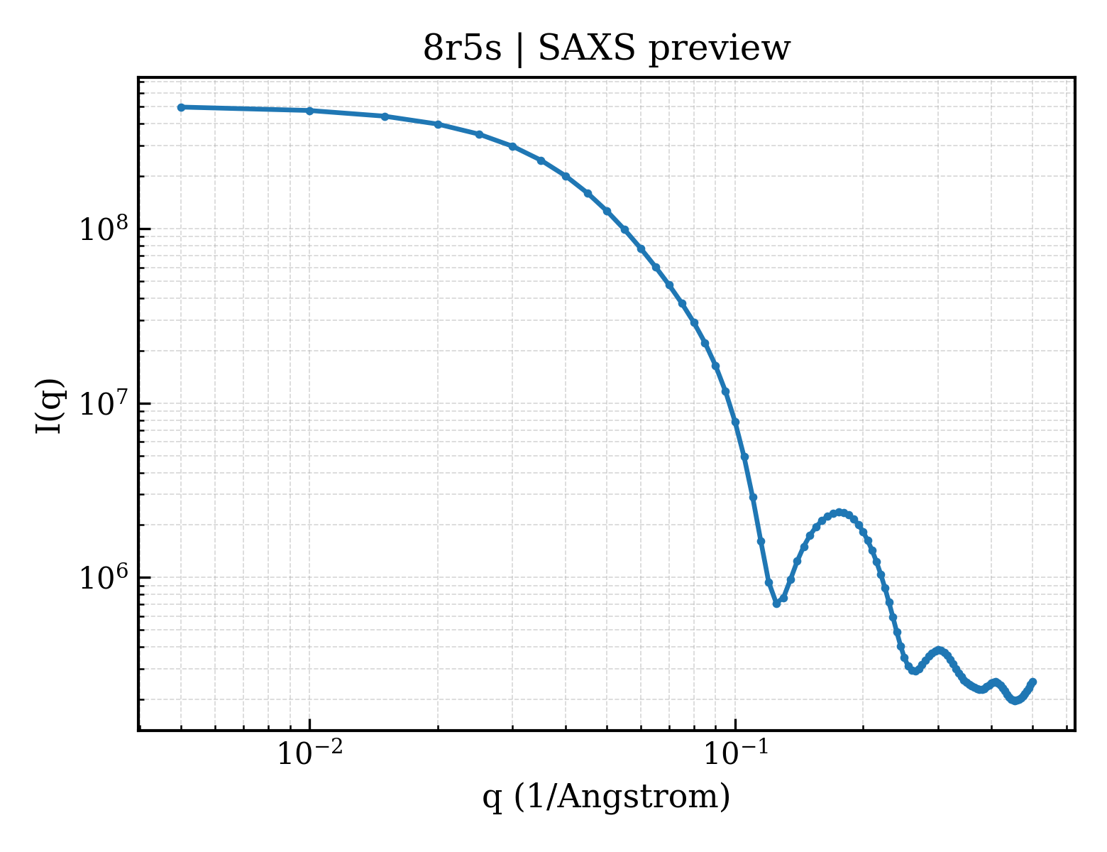 SAXS profile for 8r5s