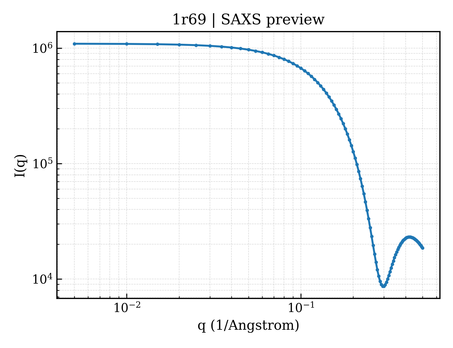SAXS profile for 1r69