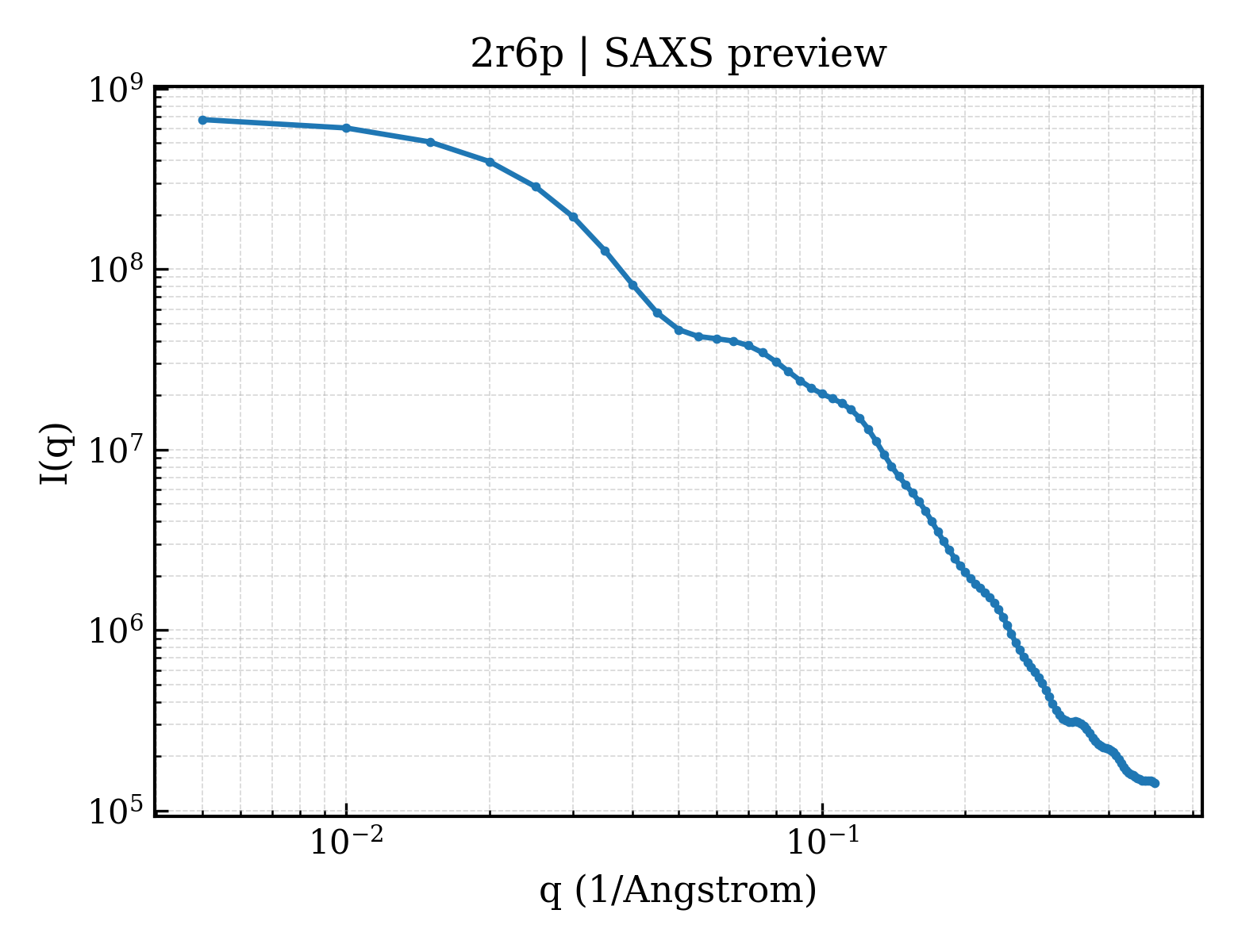 SAXS profile for 2r6p