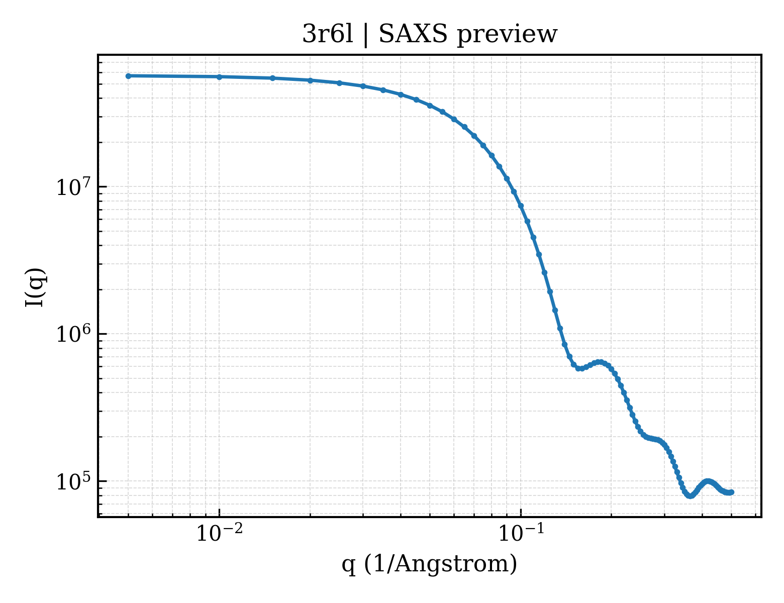 SAXS profile for 3r6l