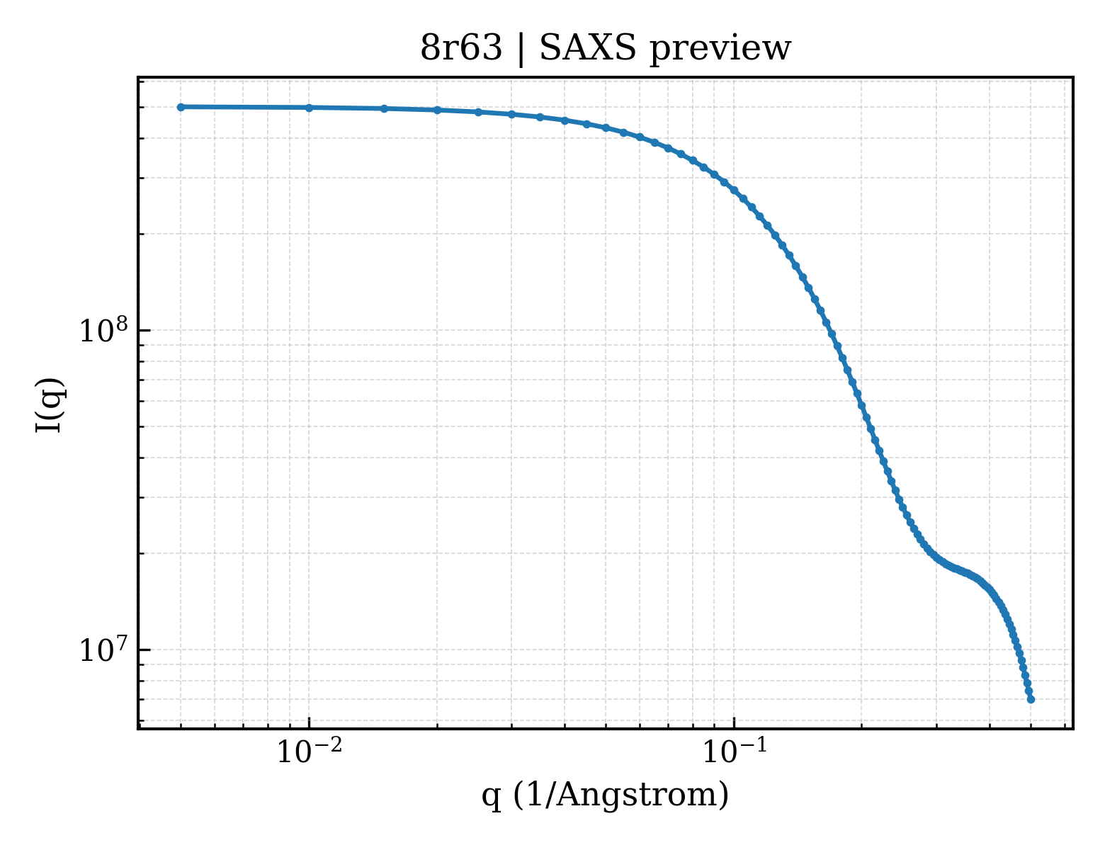 SAXS profile for 8r63