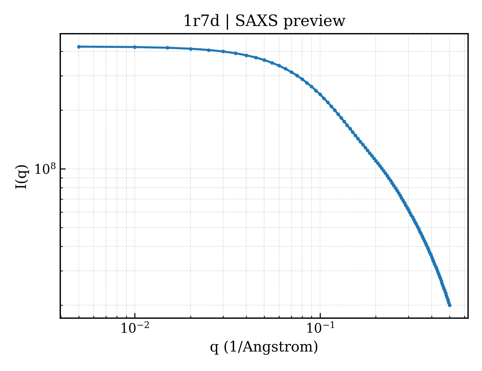 SAXS profile for 1r7d