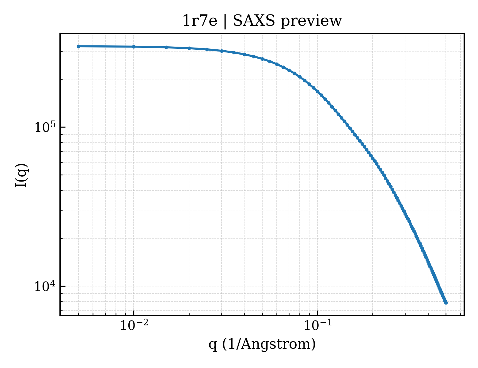 SAXS profile for 1r7e
