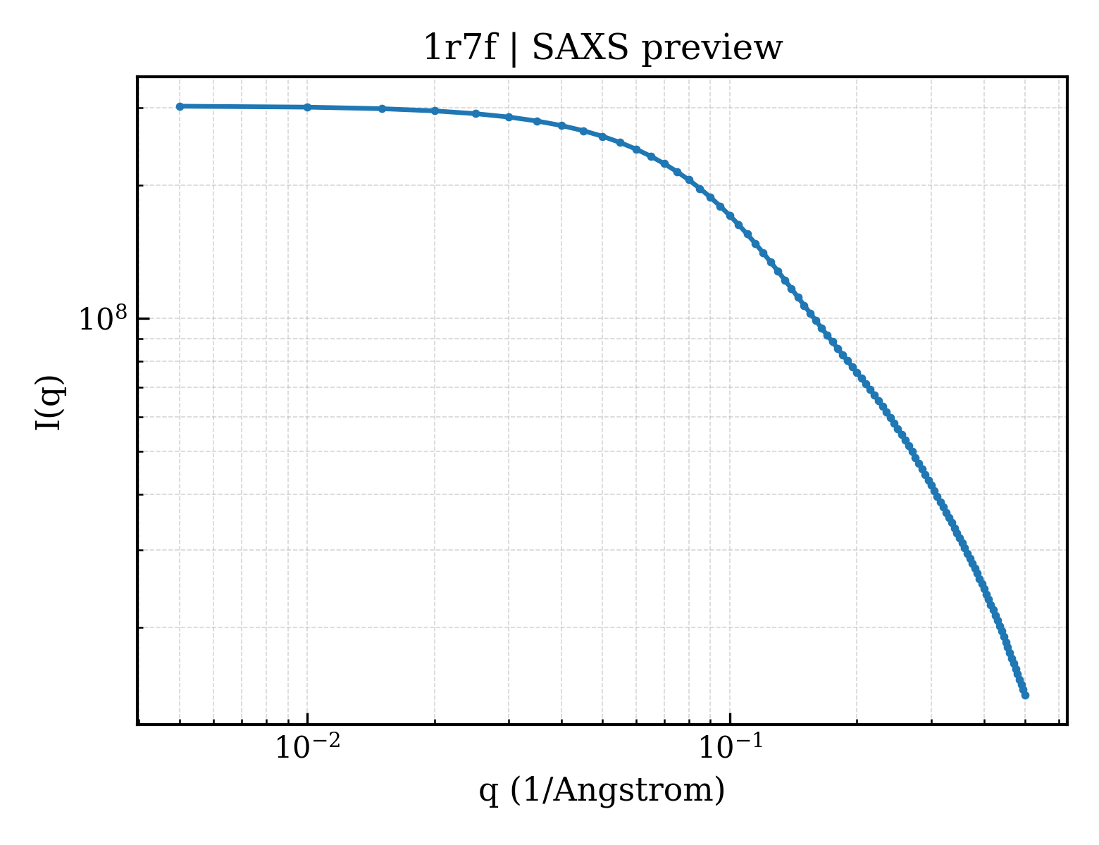 SAXS profile for 1r7f