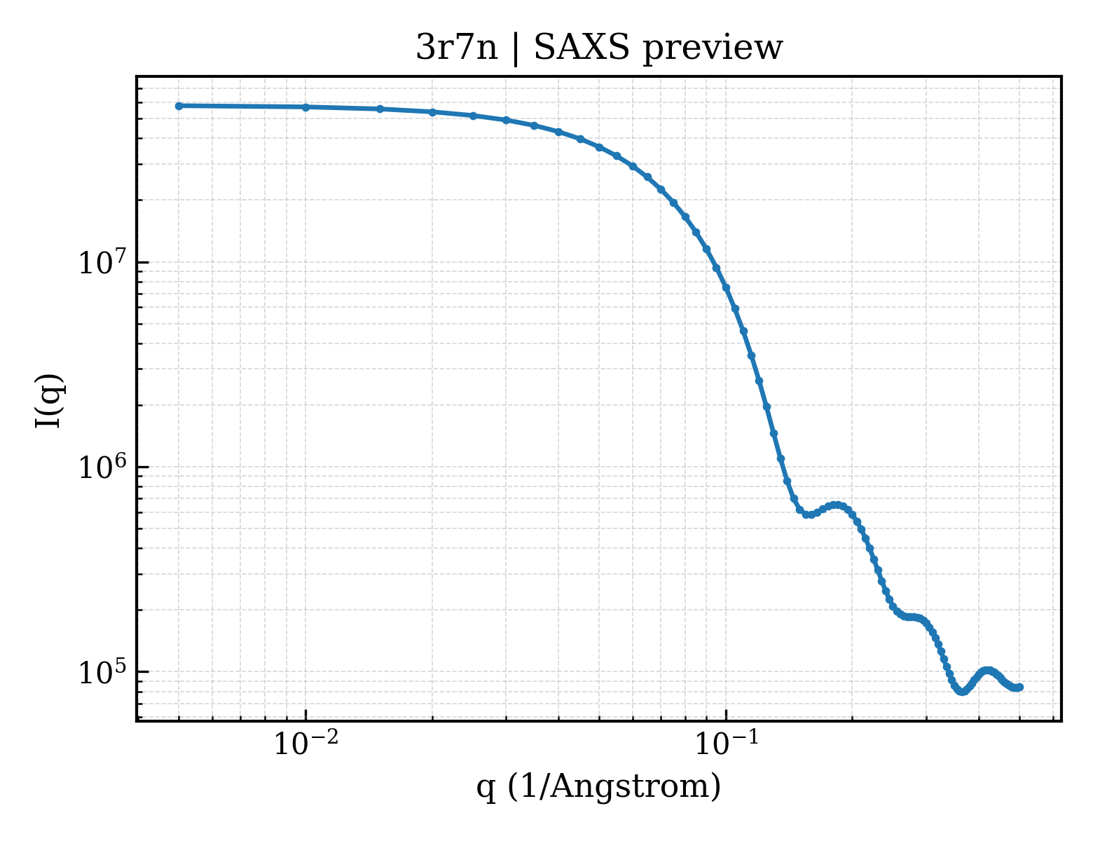 SAXS profile for 3r7n