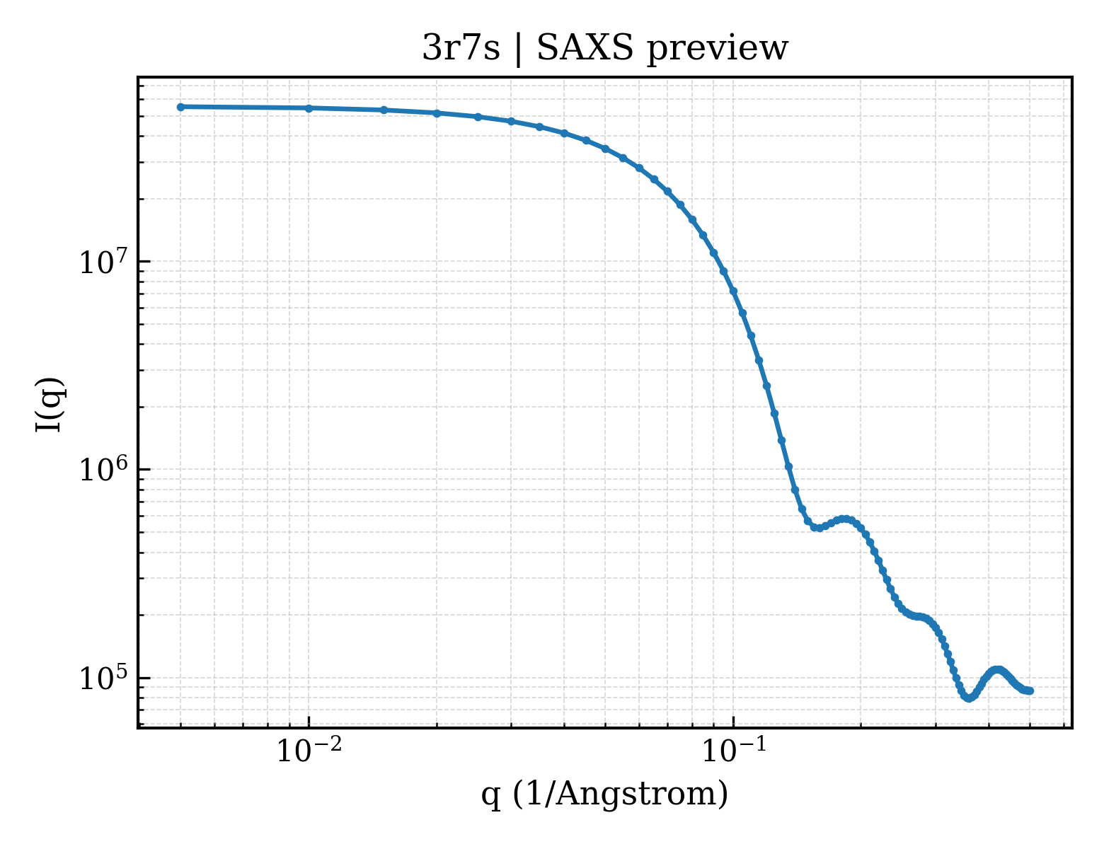 SAXS profile for 3r7s