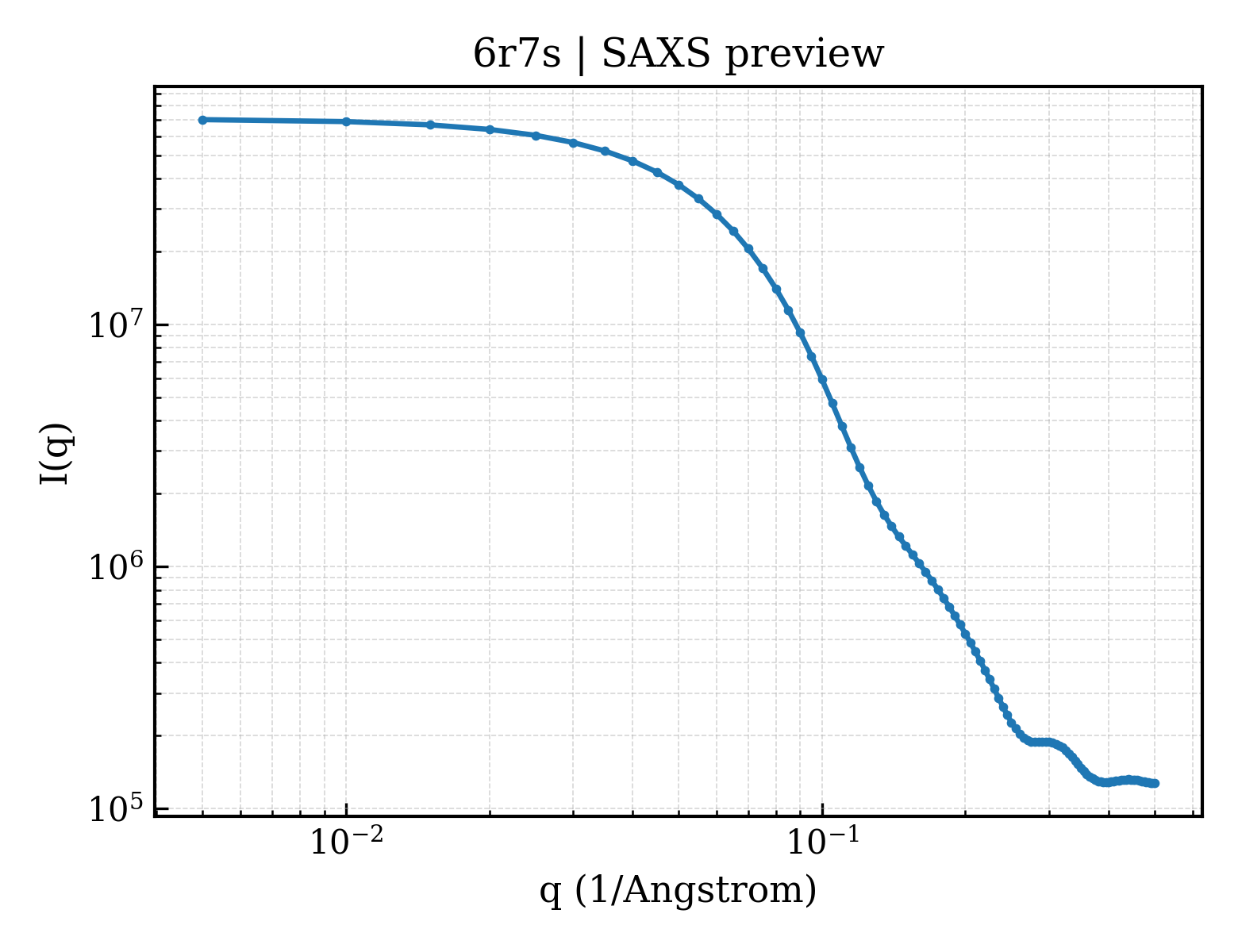 SAXS profile for 6r7s