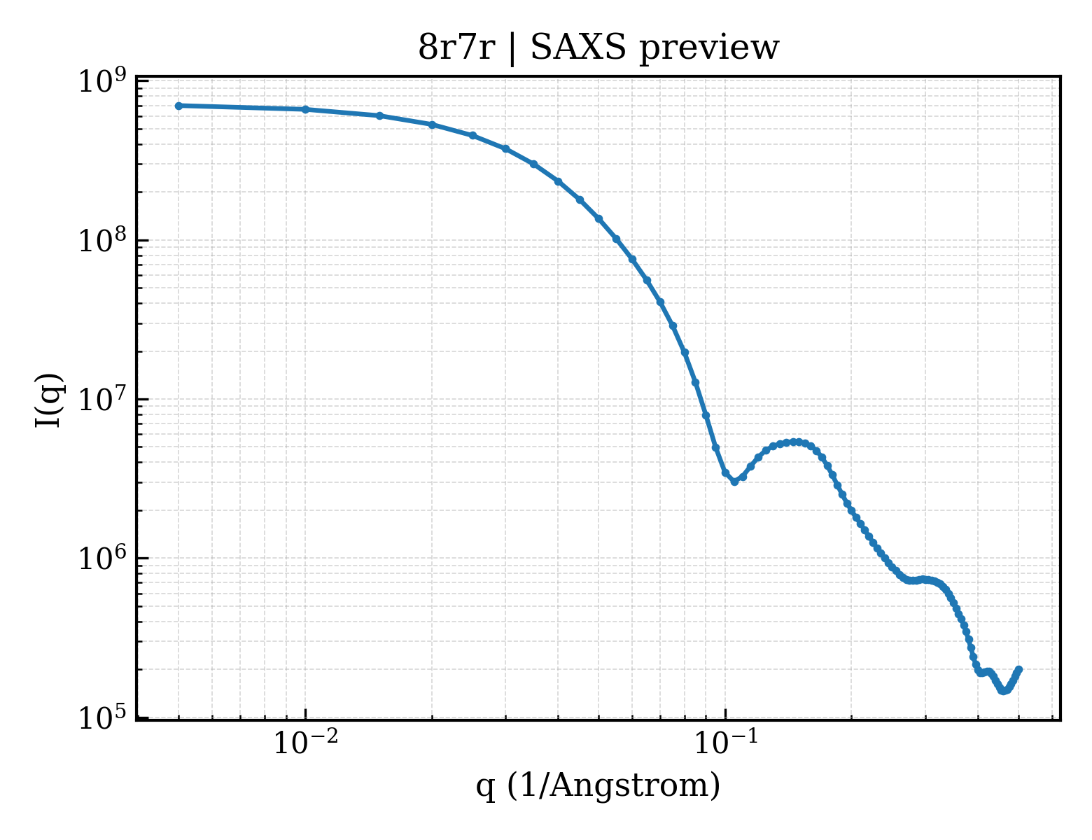 SAXS profile for 8r7r