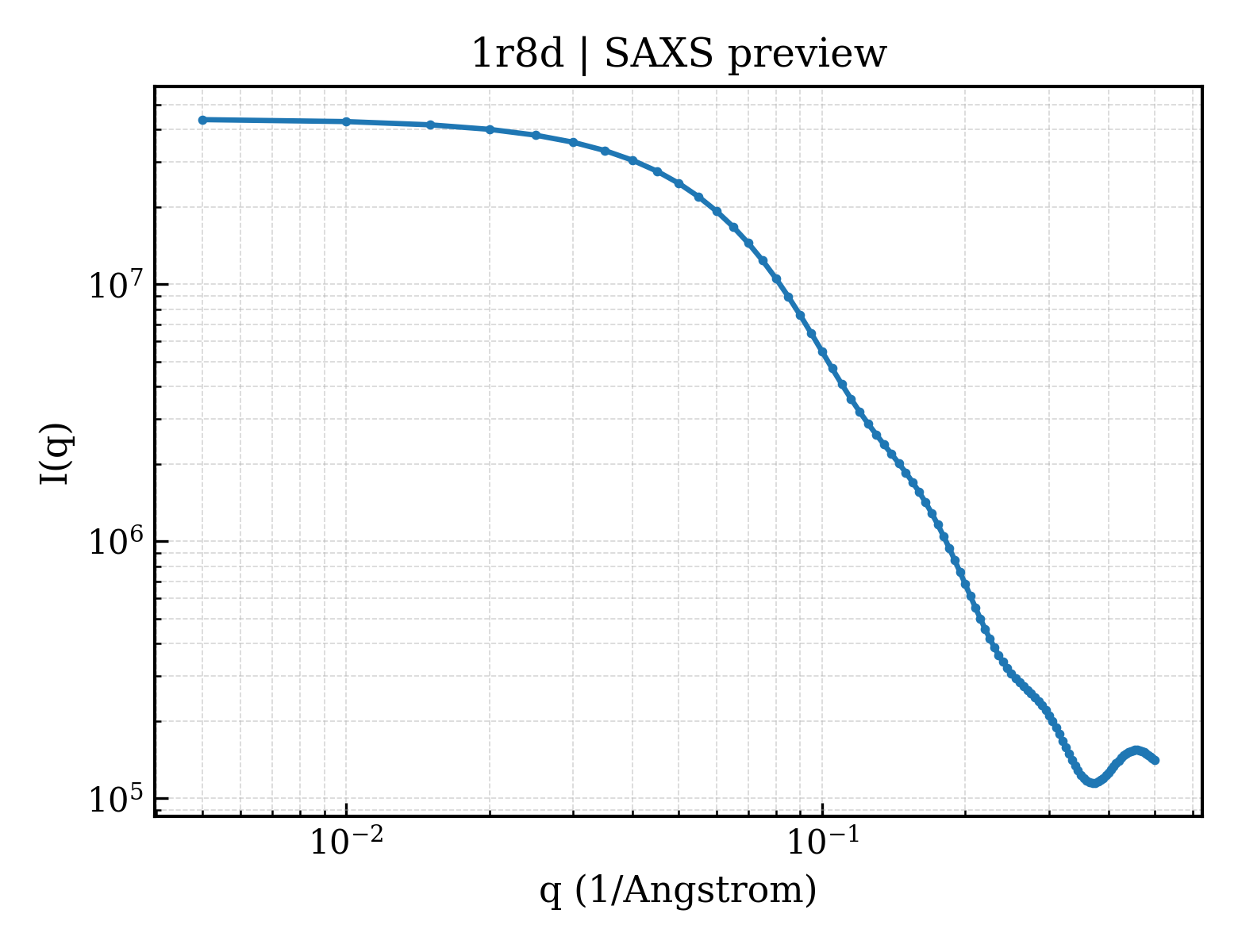SAXS profile for 1r8d