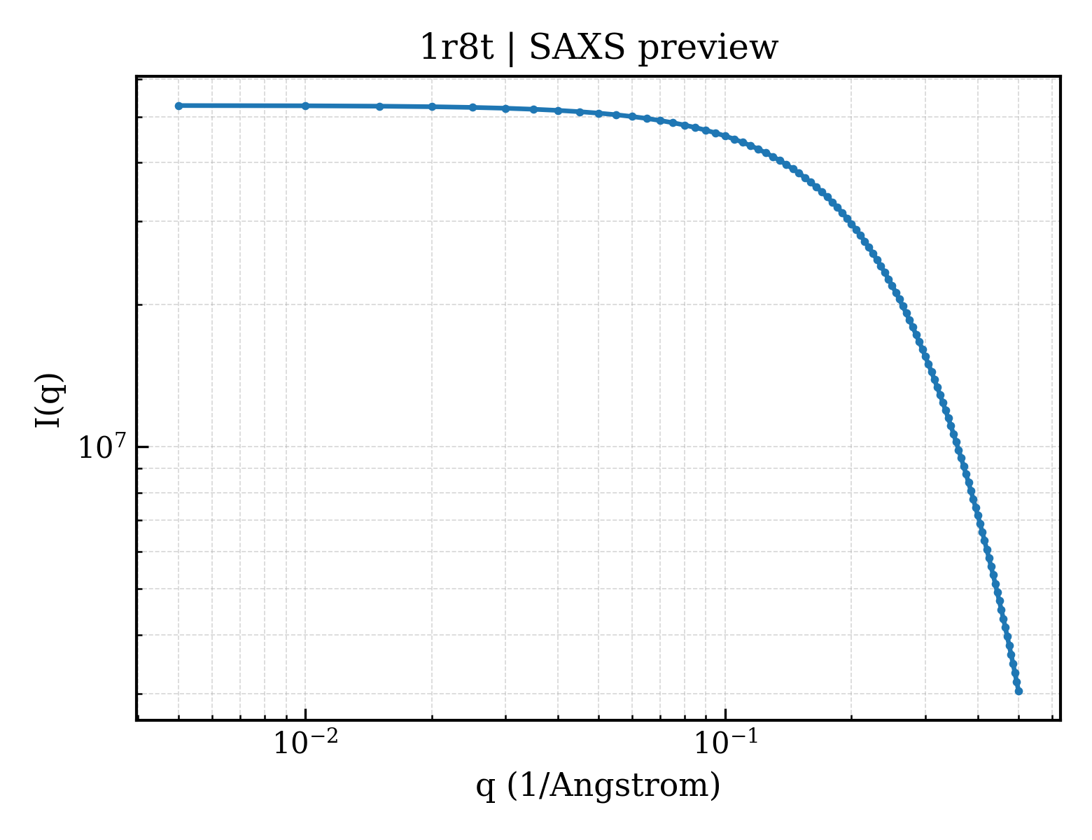 SAXS profile for 1r8t