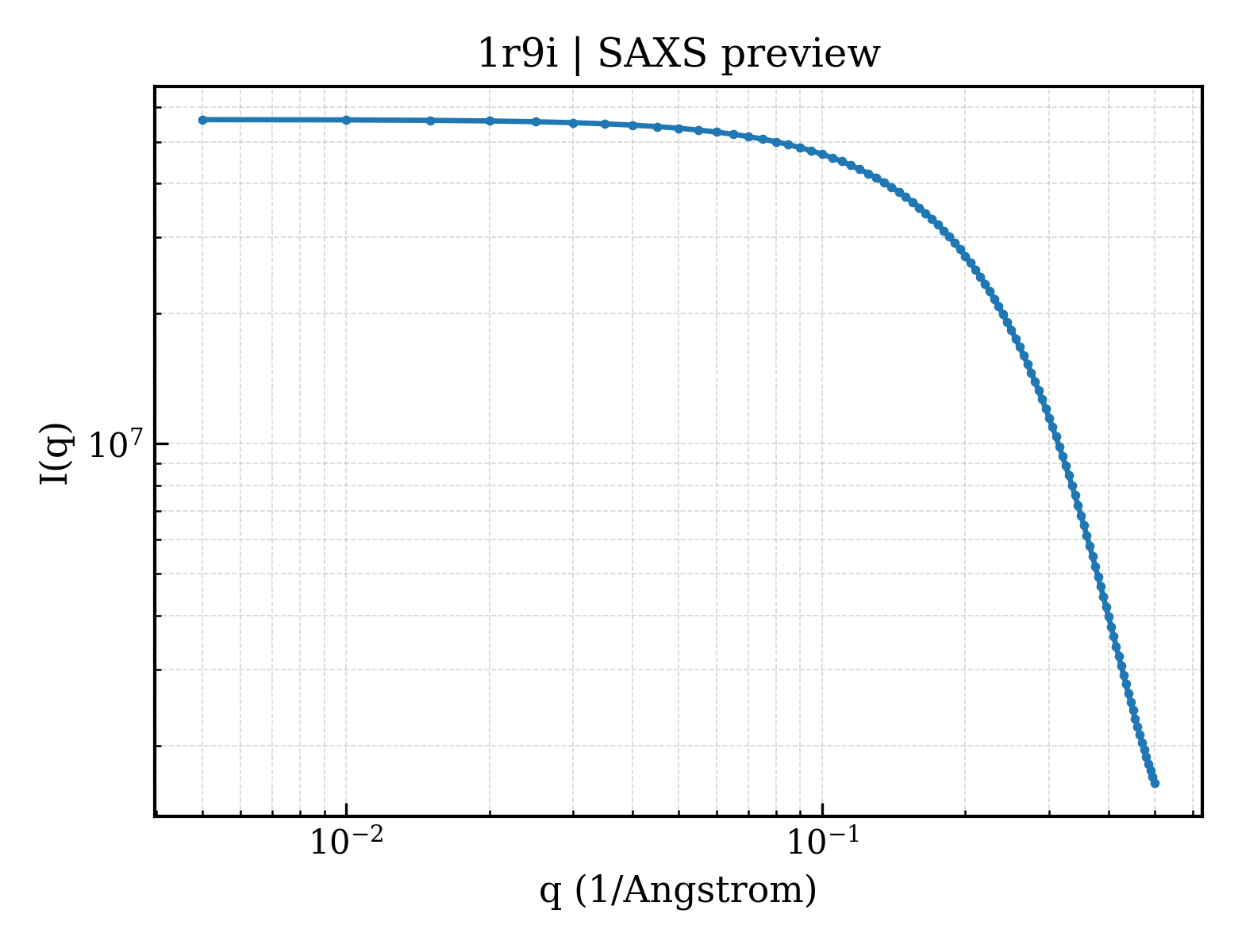 SAXS profile for 1r9i
