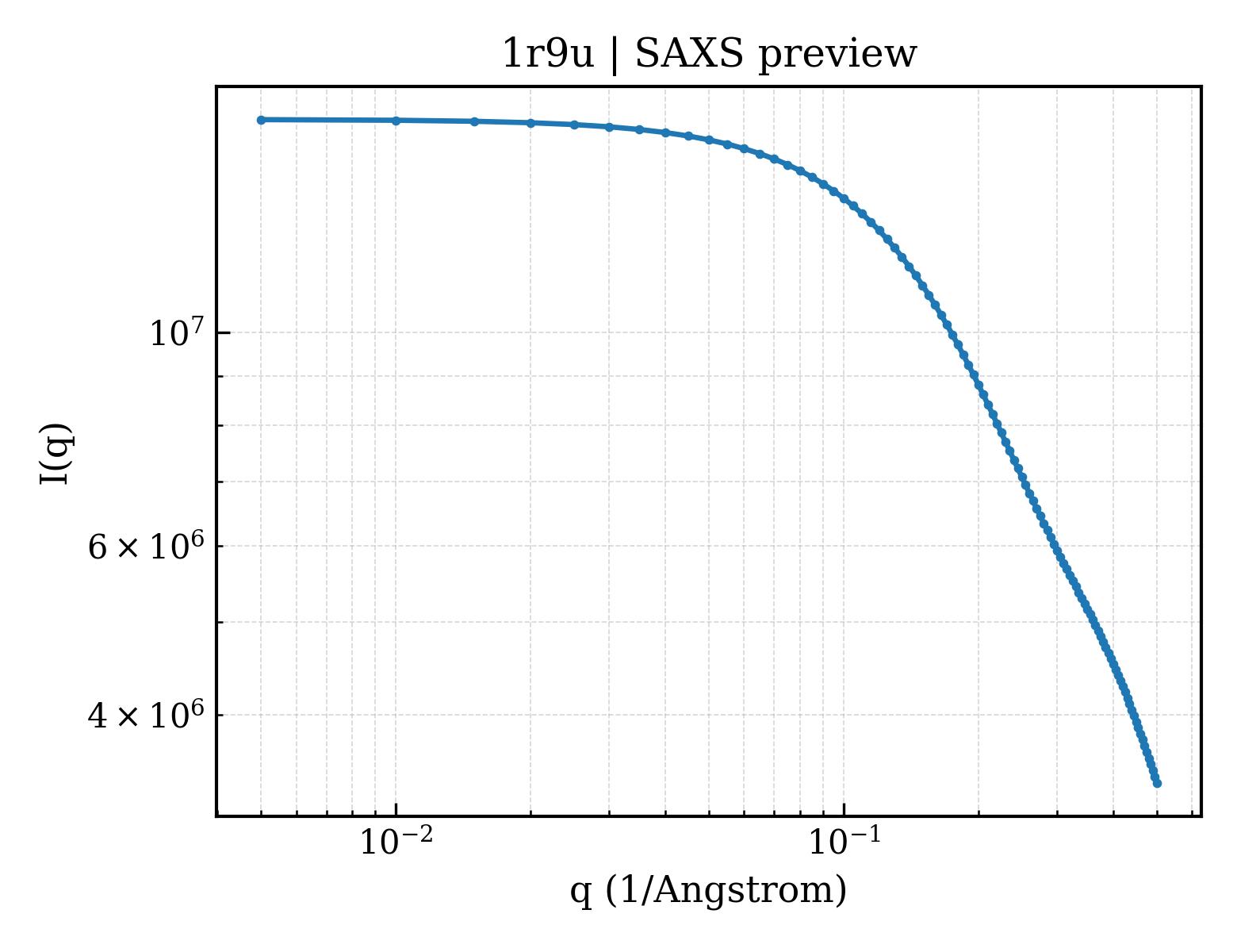 SAXS profile for 1r9u
