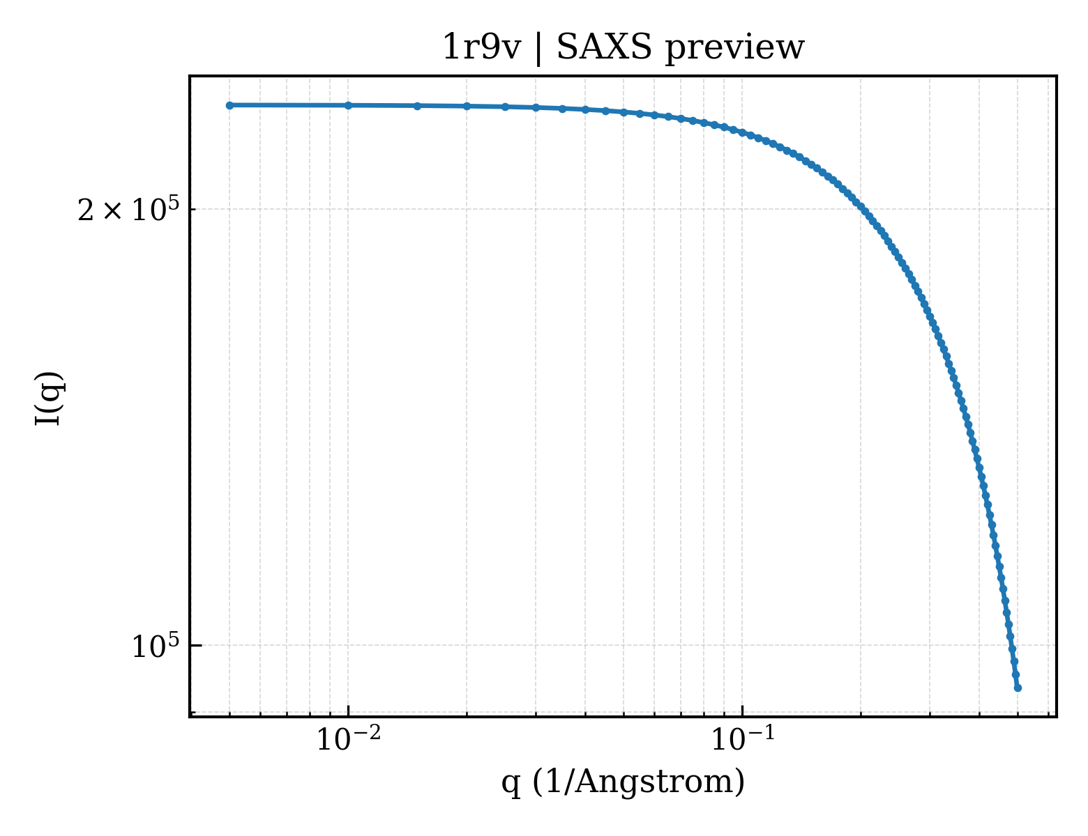 SAXS profile for 1r9v